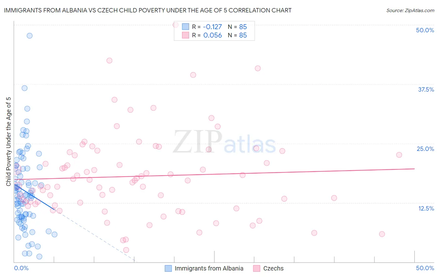 Immigrants from Albania vs Czech Child Poverty Under the Age of 5