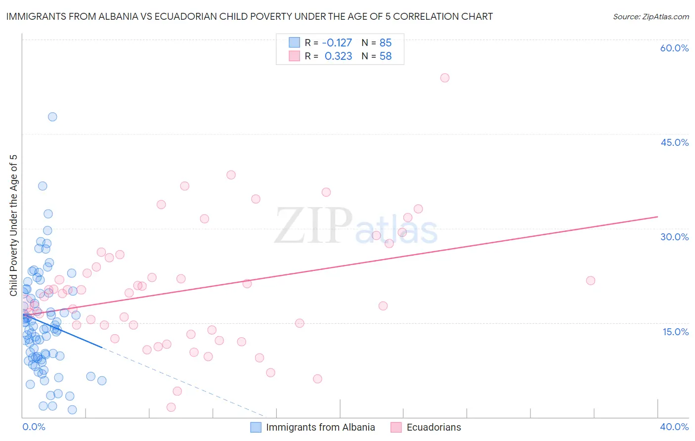 Immigrants from Albania vs Ecuadorian Child Poverty Under the Age of 5