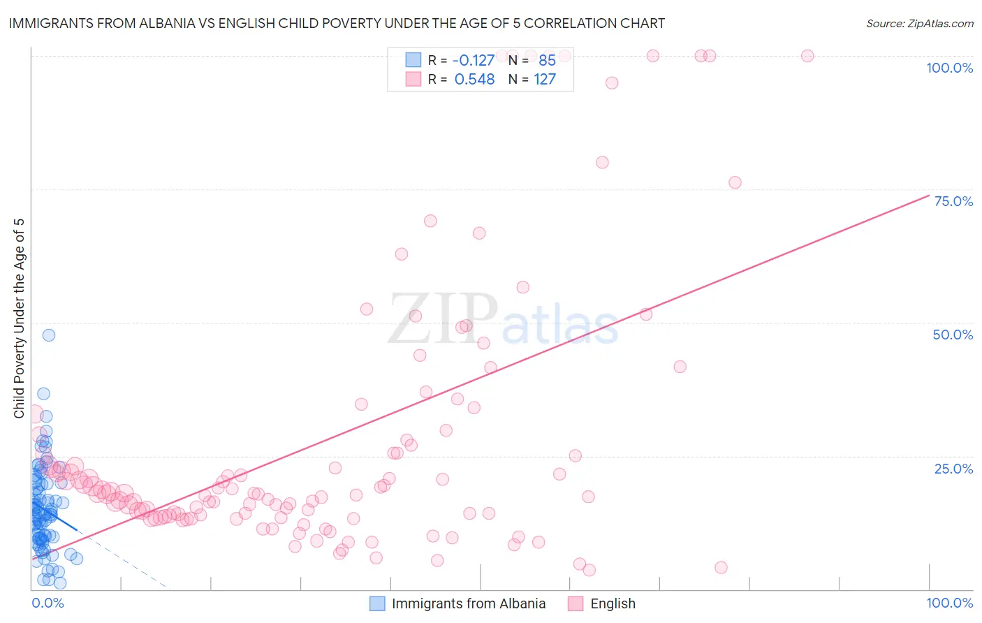 Immigrants from Albania vs English Child Poverty Under the Age of 5