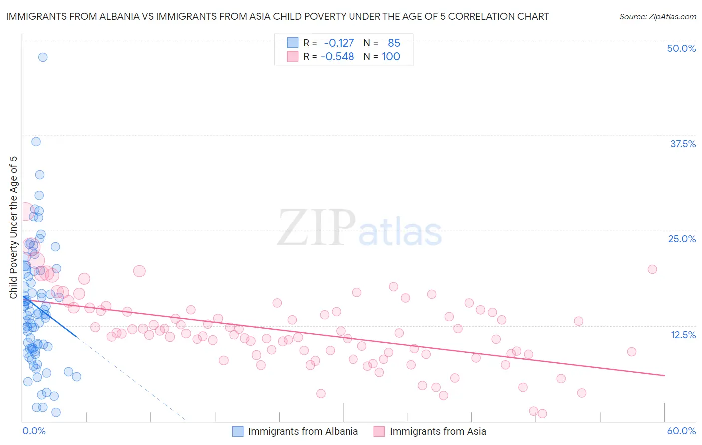 Immigrants from Albania vs Immigrants from Asia Child Poverty Under the Age of 5