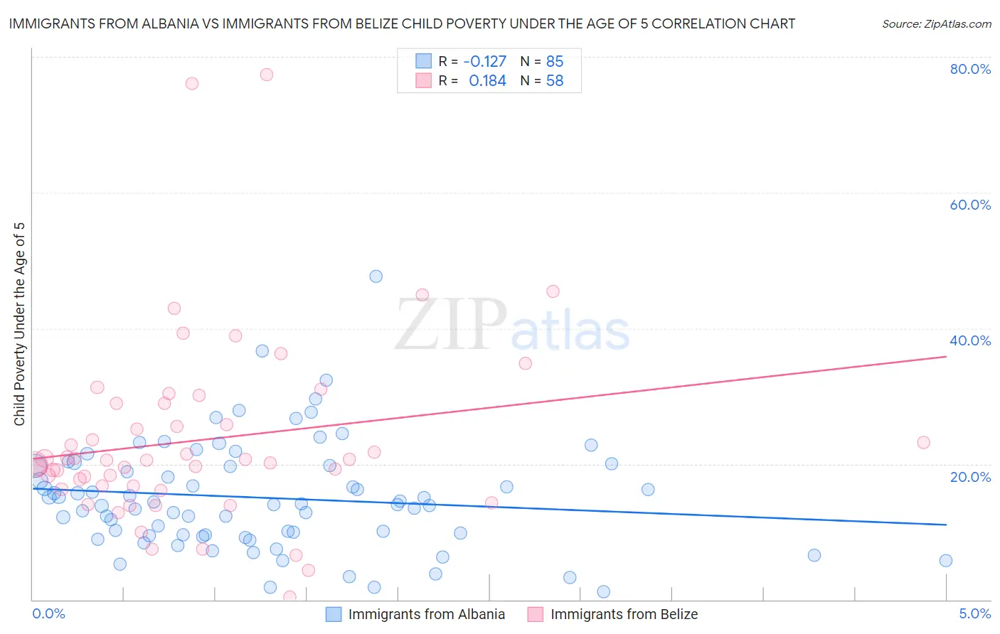 Immigrants from Albania vs Immigrants from Belize Child Poverty Under the Age of 5