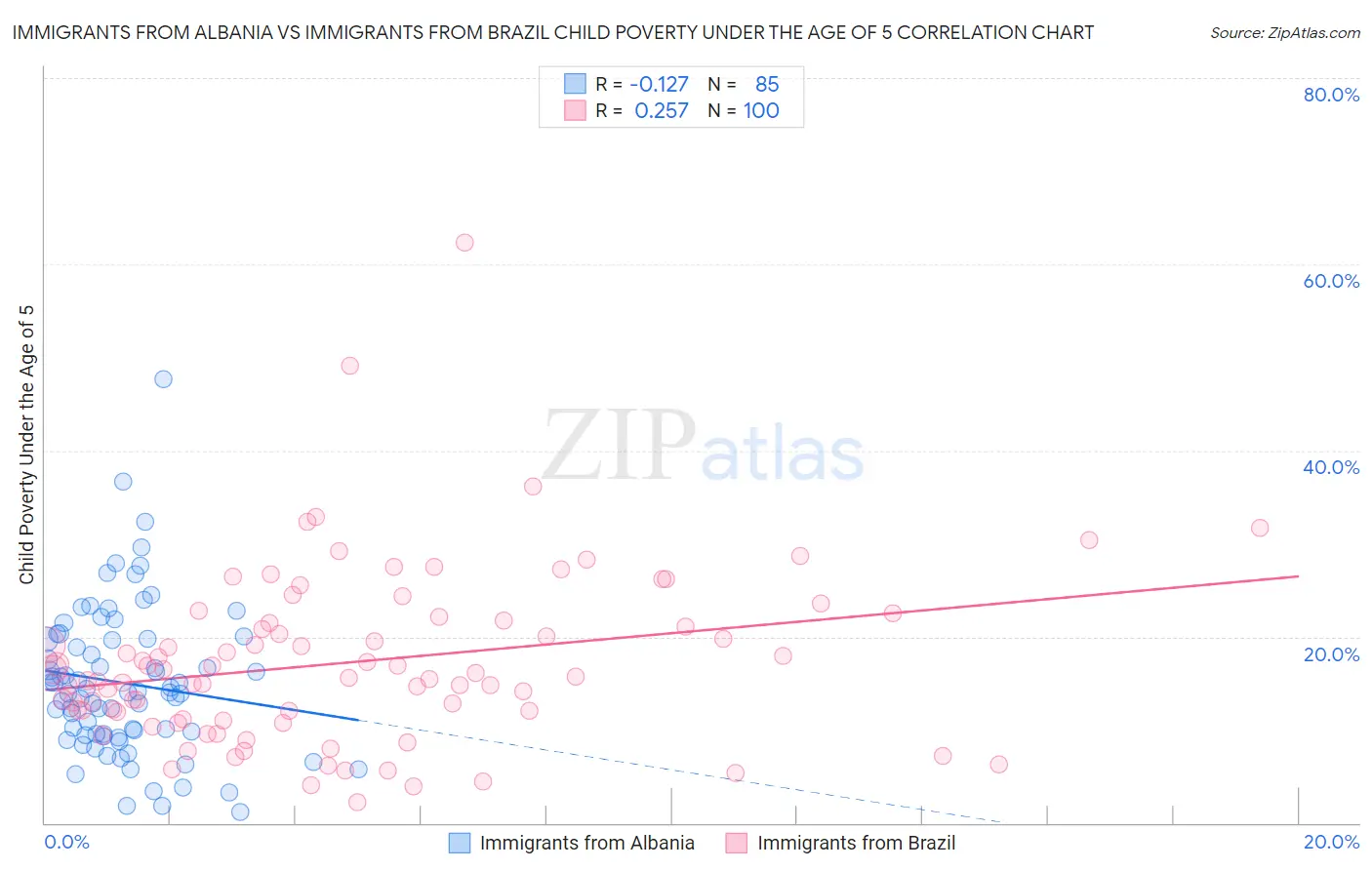 Immigrants from Albania vs Immigrants from Brazil Child Poverty Under the Age of 5