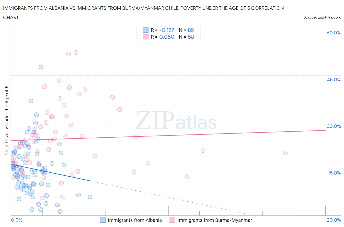 Immigrants from Albania vs Immigrants from Burma/Myanmar Child Poverty Under the Age of 5