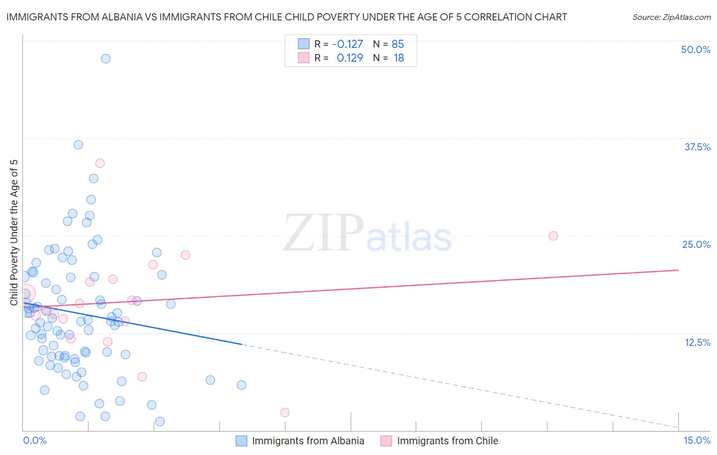 Immigrants from Albania vs Immigrants from Chile Child Poverty Under the Age of 5