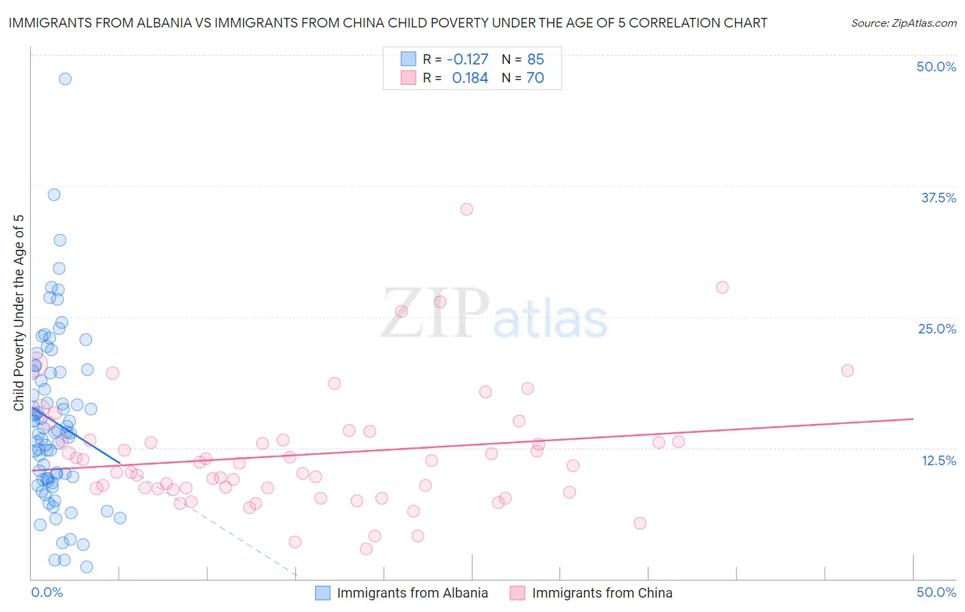 Immigrants from Albania vs Immigrants from China Child Poverty Under the Age of 5