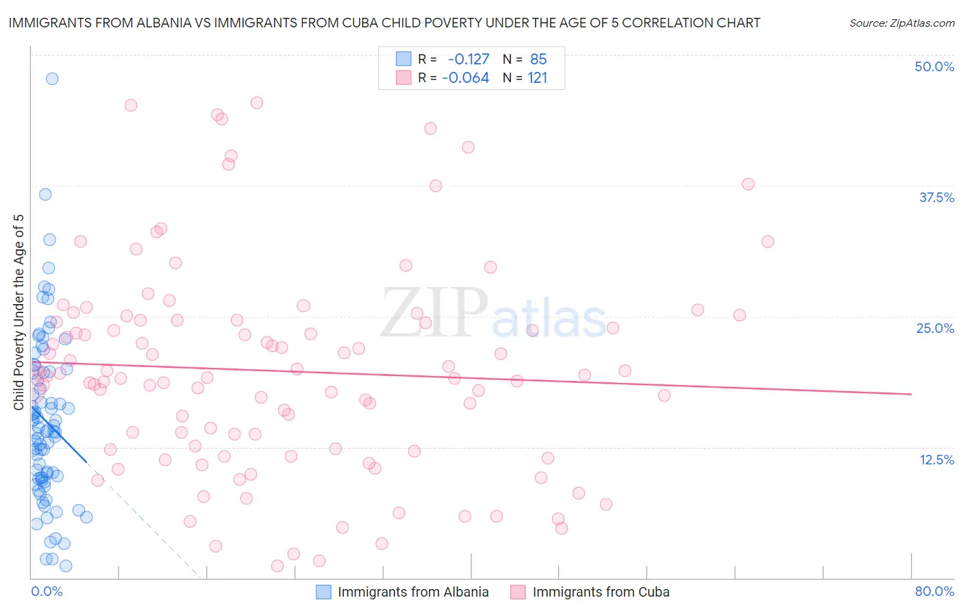 Immigrants from Albania vs Immigrants from Cuba Child Poverty Under the Age of 5