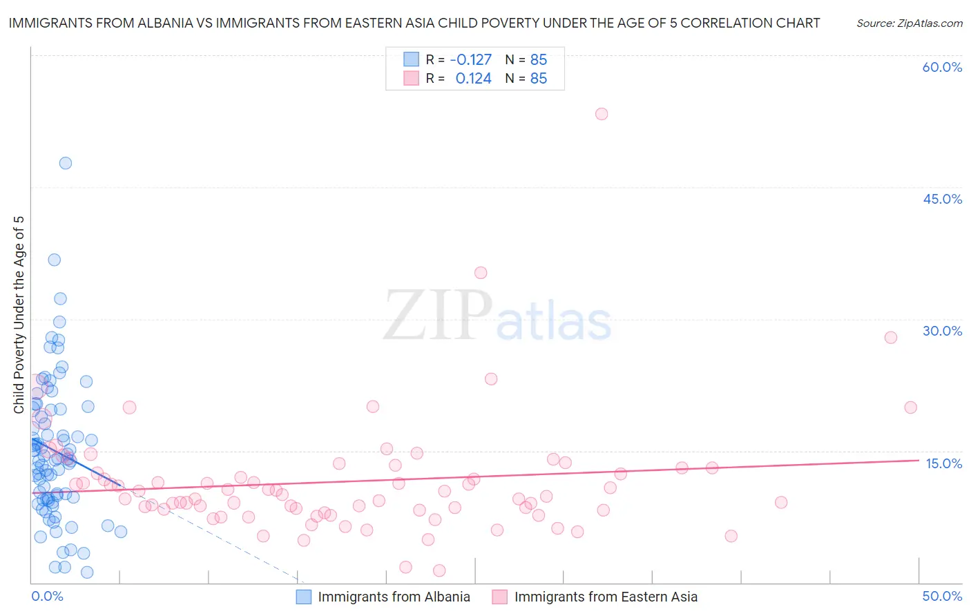 Immigrants from Albania vs Immigrants from Eastern Asia Child Poverty Under the Age of 5