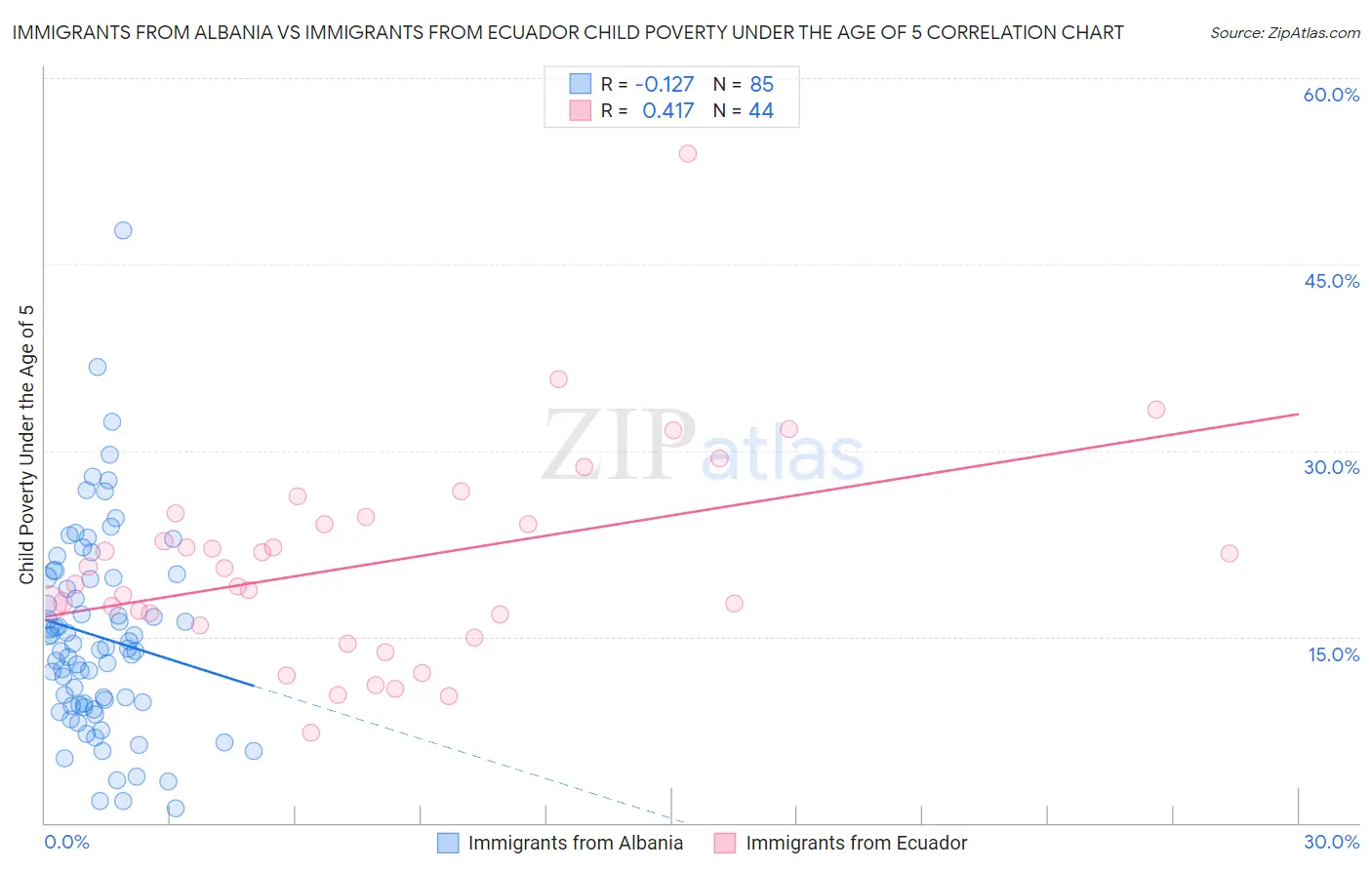 Immigrants from Albania vs Immigrants from Ecuador Child Poverty Under the Age of 5