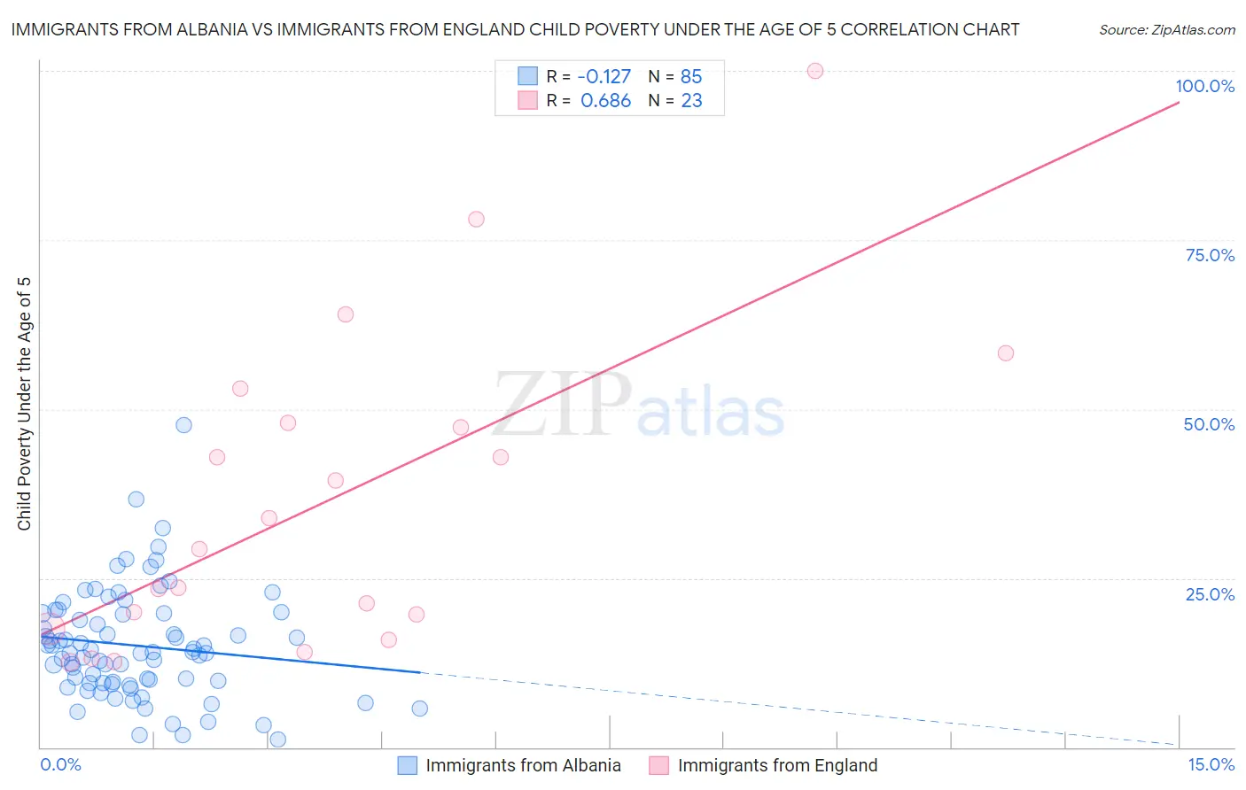 Immigrants from Albania vs Immigrants from England Child Poverty Under the Age of 5