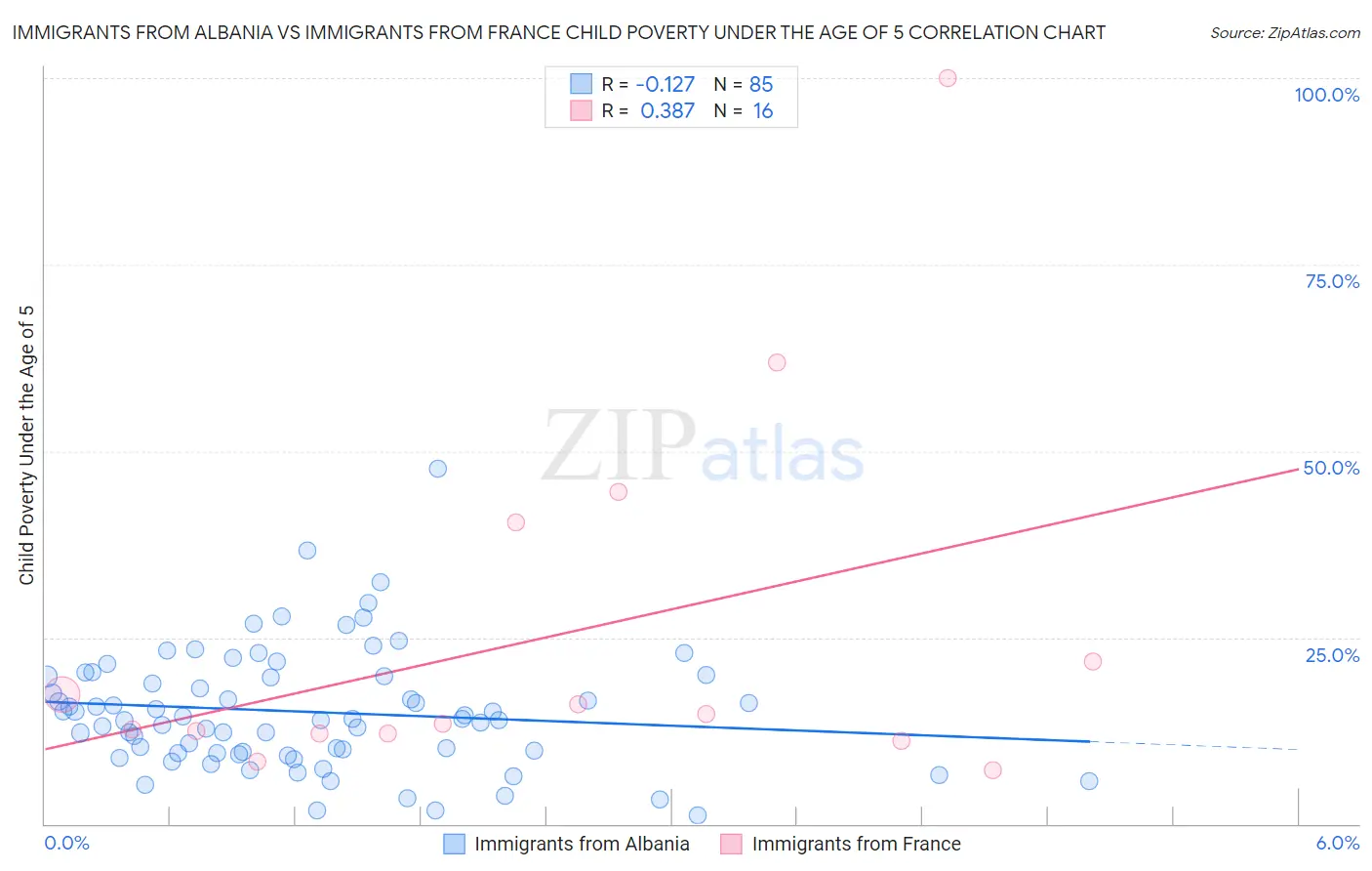 Immigrants from Albania vs Immigrants from France Child Poverty Under the Age of 5