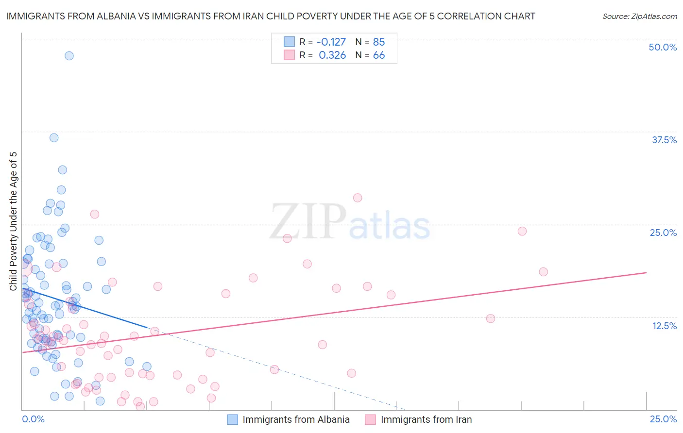 Immigrants from Albania vs Immigrants from Iran Child Poverty Under the Age of 5