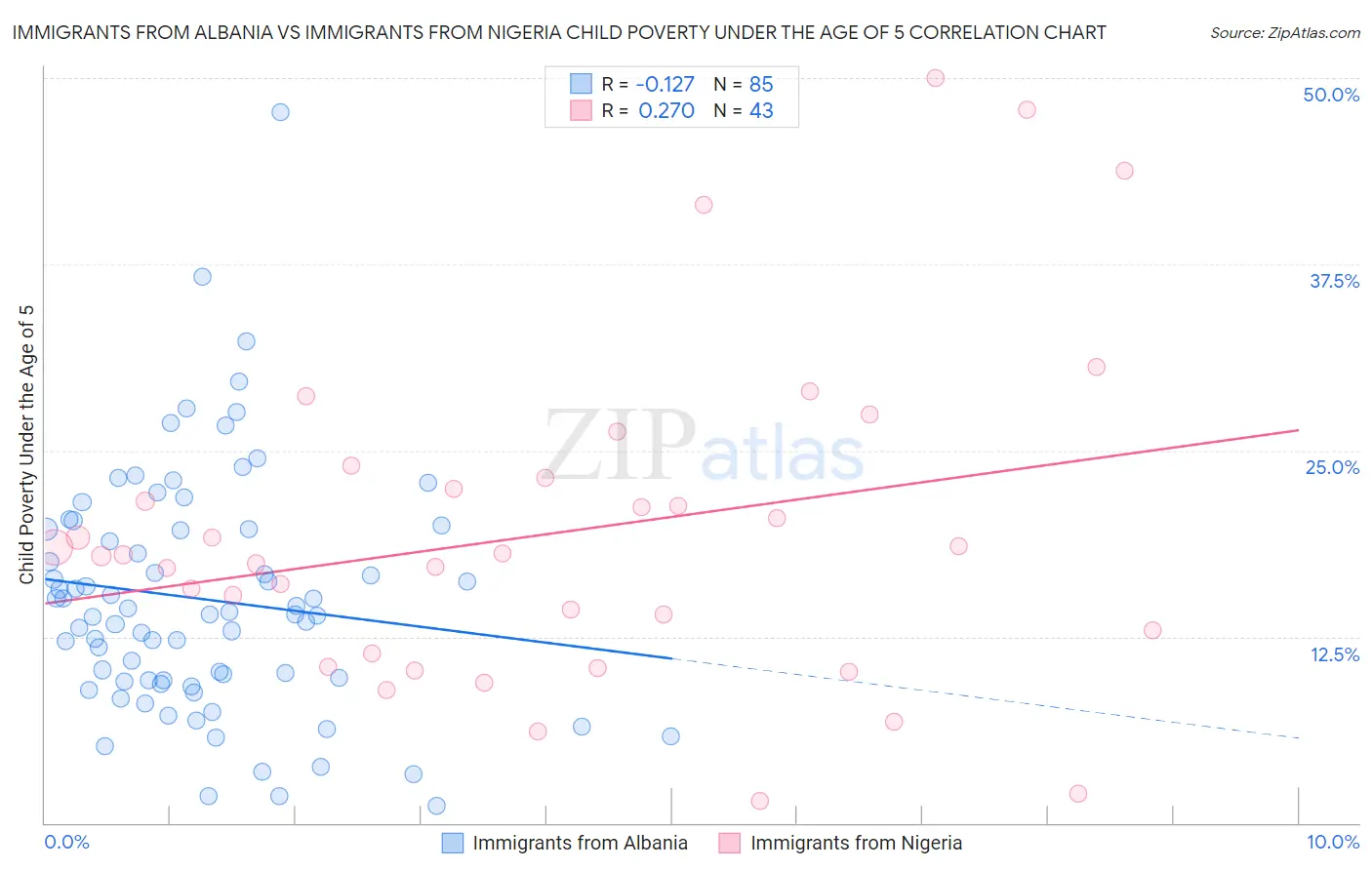 Immigrants from Albania vs Immigrants from Nigeria Child Poverty Under the Age of 5