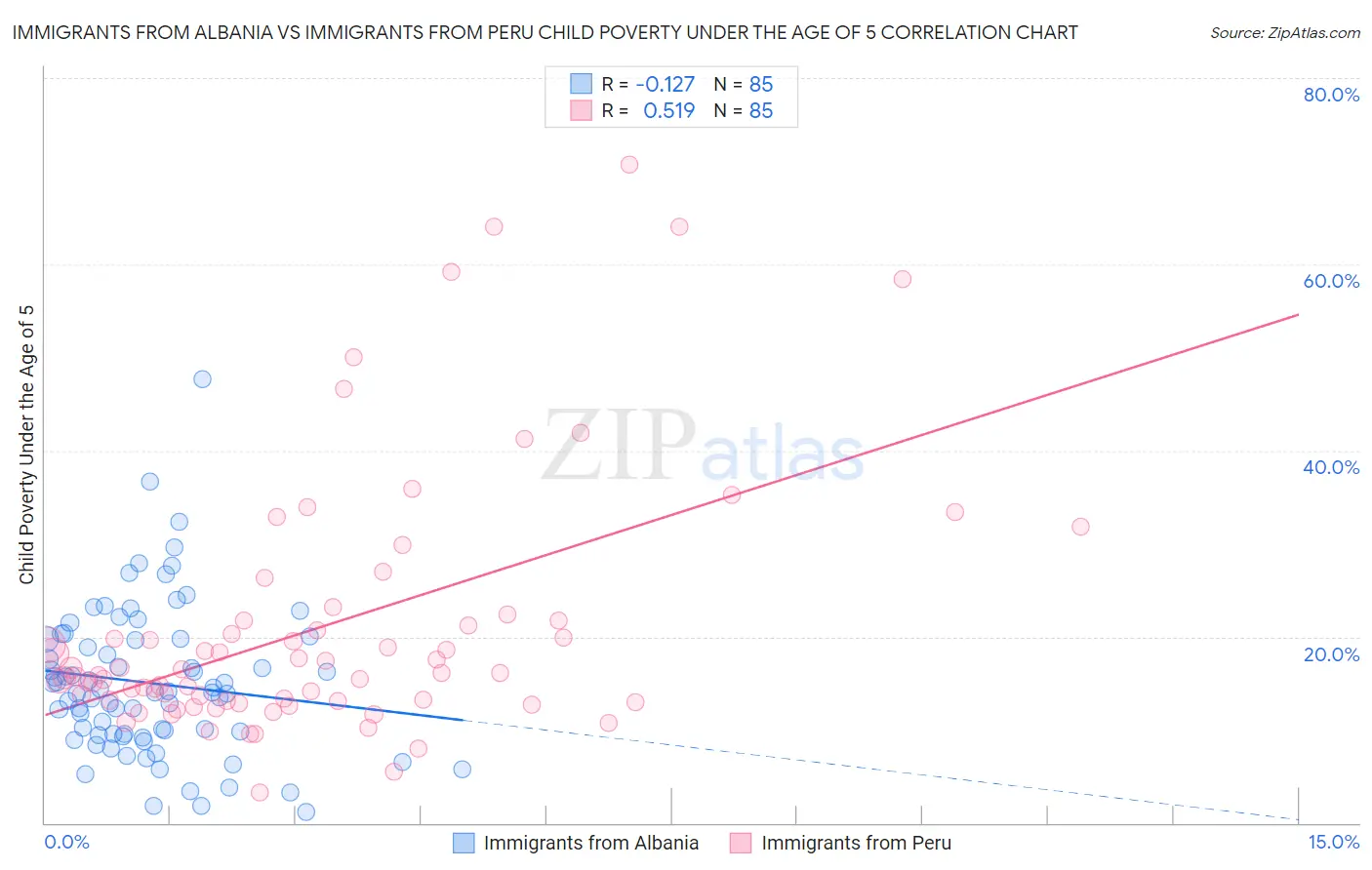 Immigrants from Albania vs Immigrants from Peru Child Poverty Under the Age of 5