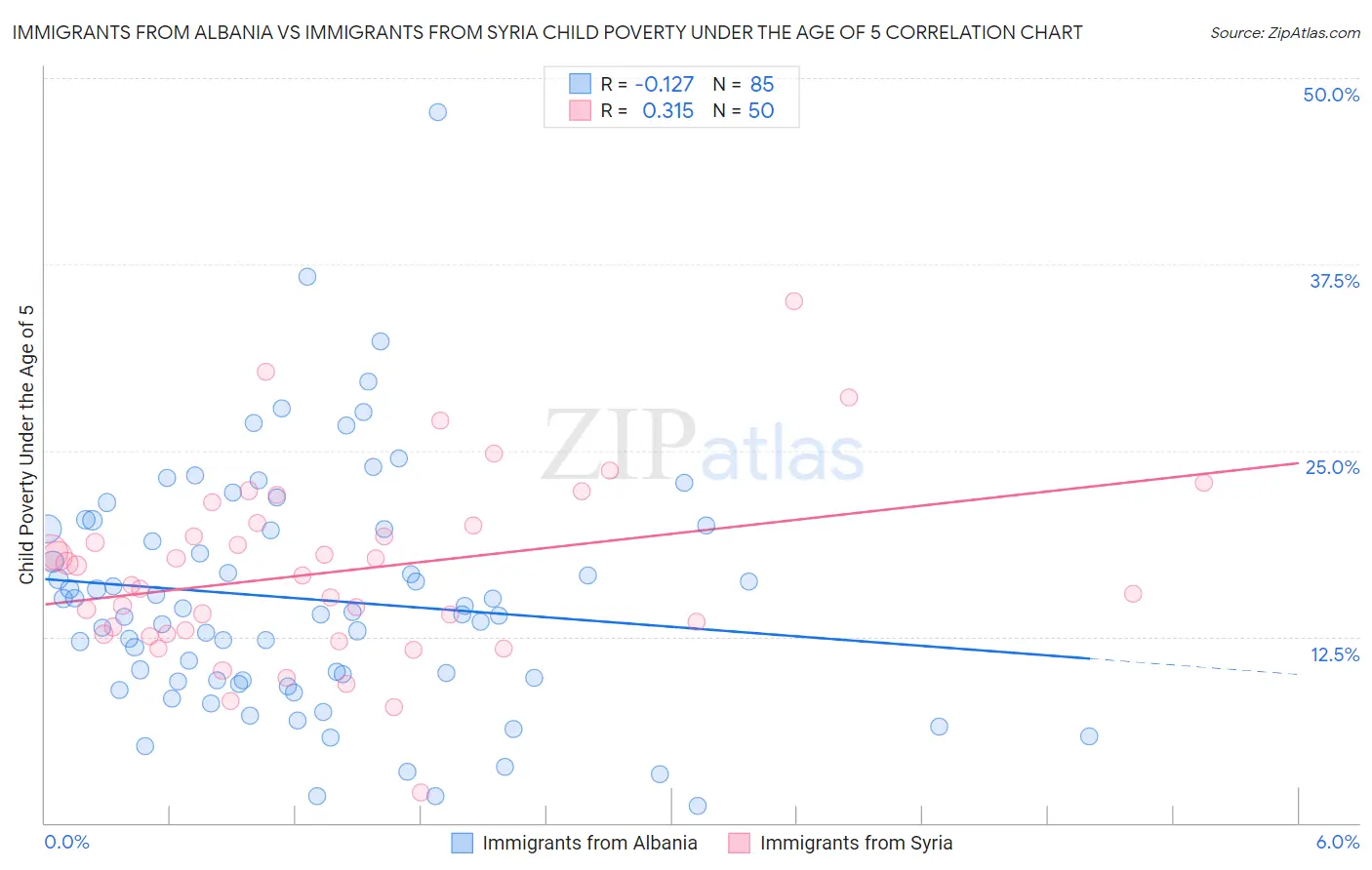 Immigrants from Albania vs Immigrants from Syria Child Poverty Under the Age of 5