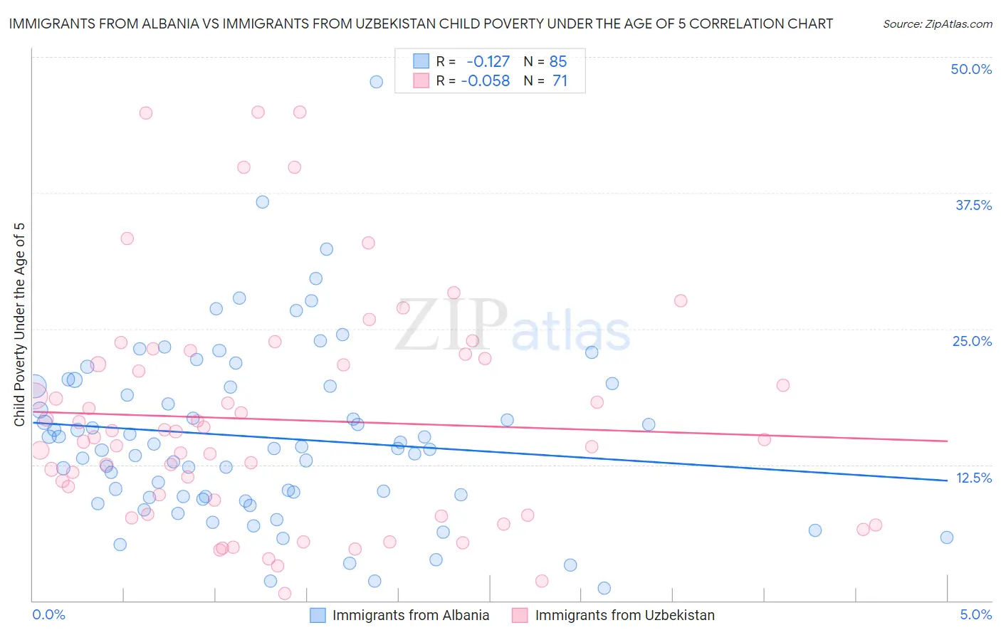 Immigrants from Albania vs Immigrants from Uzbekistan Child Poverty Under the Age of 5