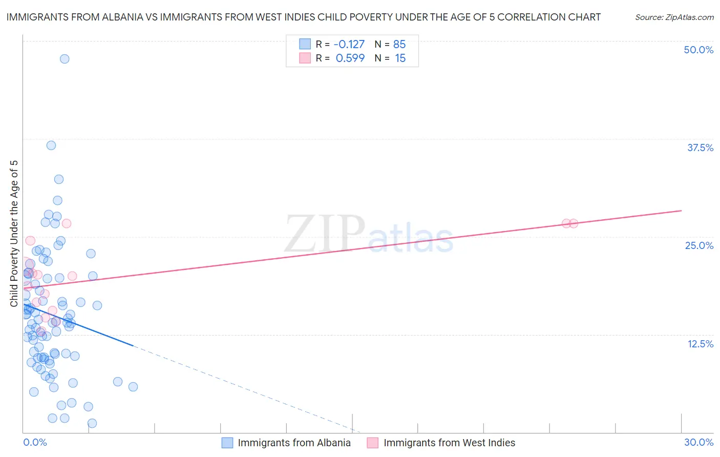 Immigrants from Albania vs Immigrants from West Indies Child Poverty Under the Age of 5