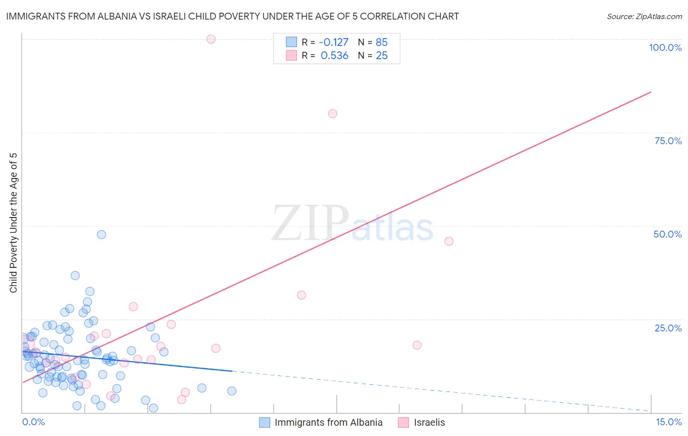 Immigrants from Albania vs Israeli Child Poverty Under the Age of 5