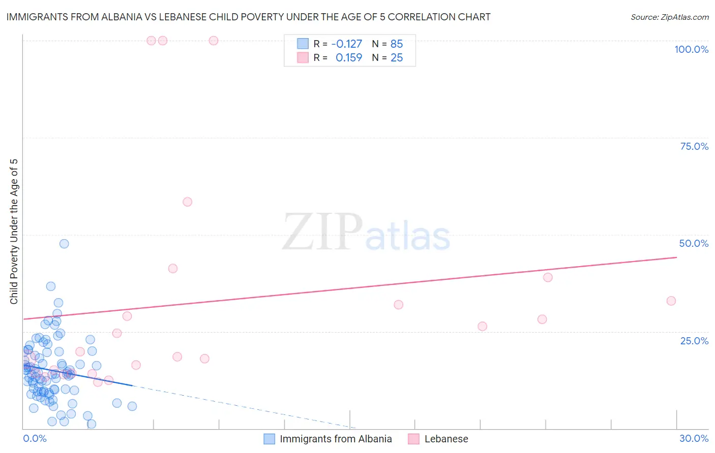 Immigrants from Albania vs Lebanese Child Poverty Under the Age of 5