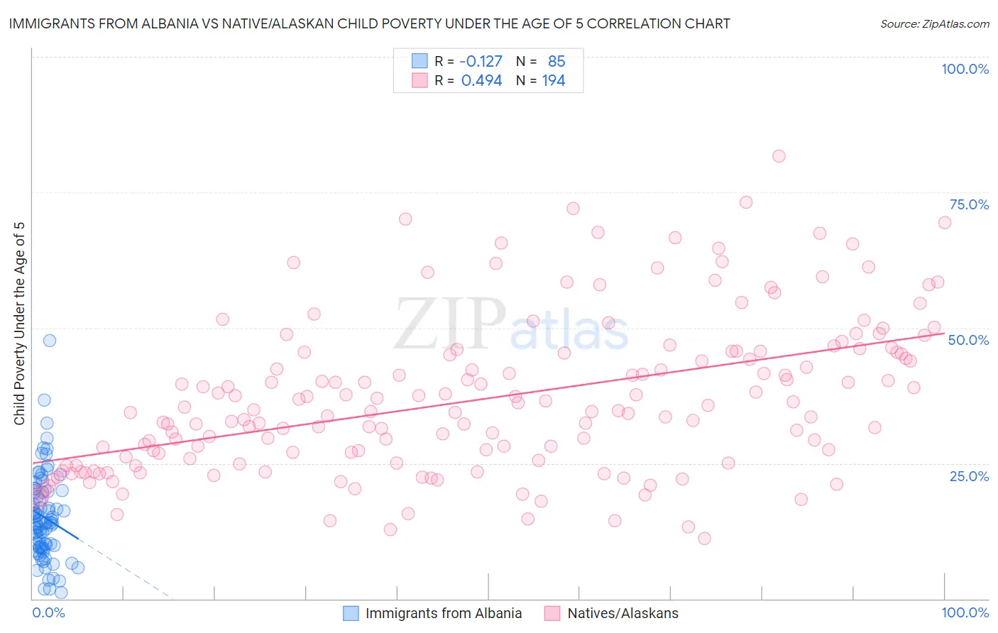 Immigrants from Albania vs Native/Alaskan Child Poverty Under the Age of 5