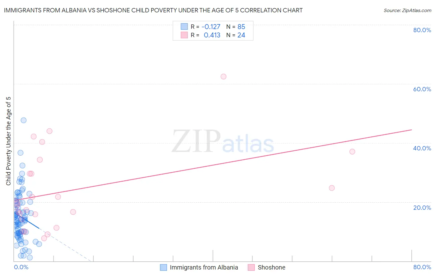 Immigrants from Albania vs Shoshone Child Poverty Under the Age of 5