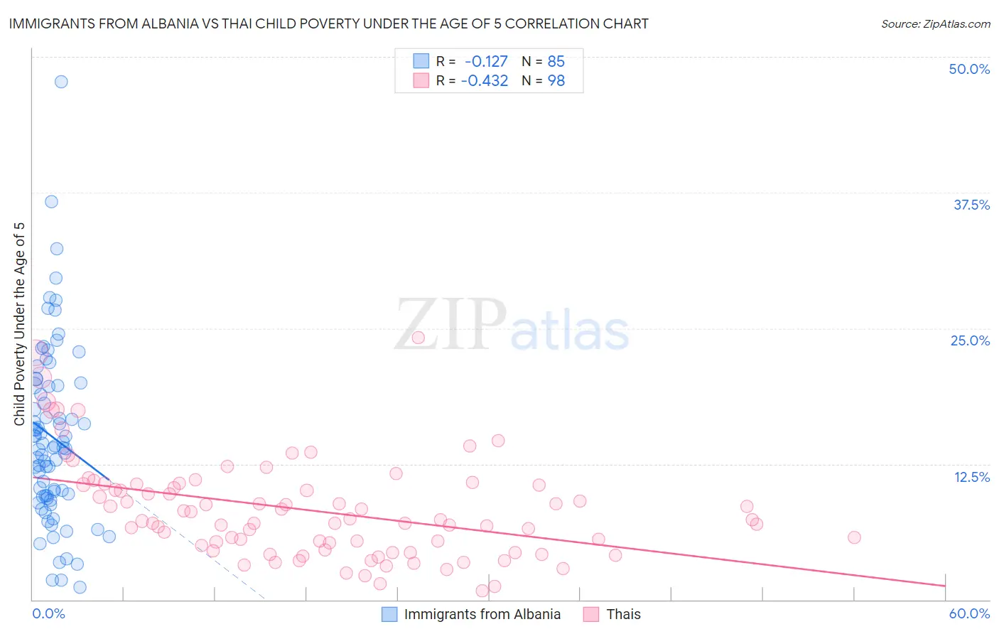 Immigrants from Albania vs Thai Child Poverty Under the Age of 5