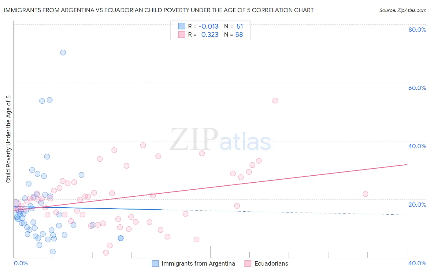 Immigrants from Argentina vs Ecuadorian Child Poverty Under the Age of 5