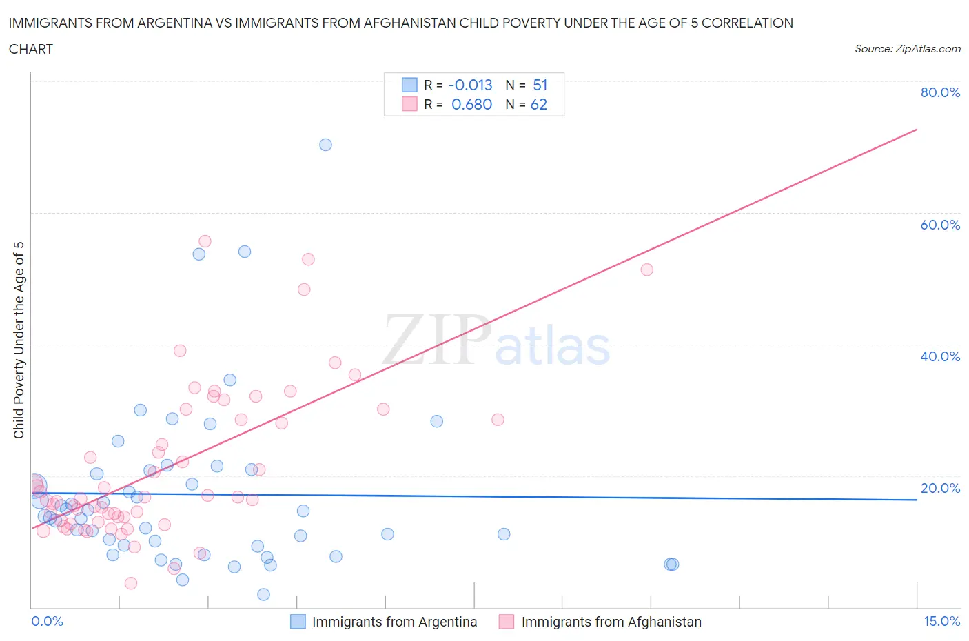Immigrants from Argentina vs Immigrants from Afghanistan Child Poverty Under the Age of 5
