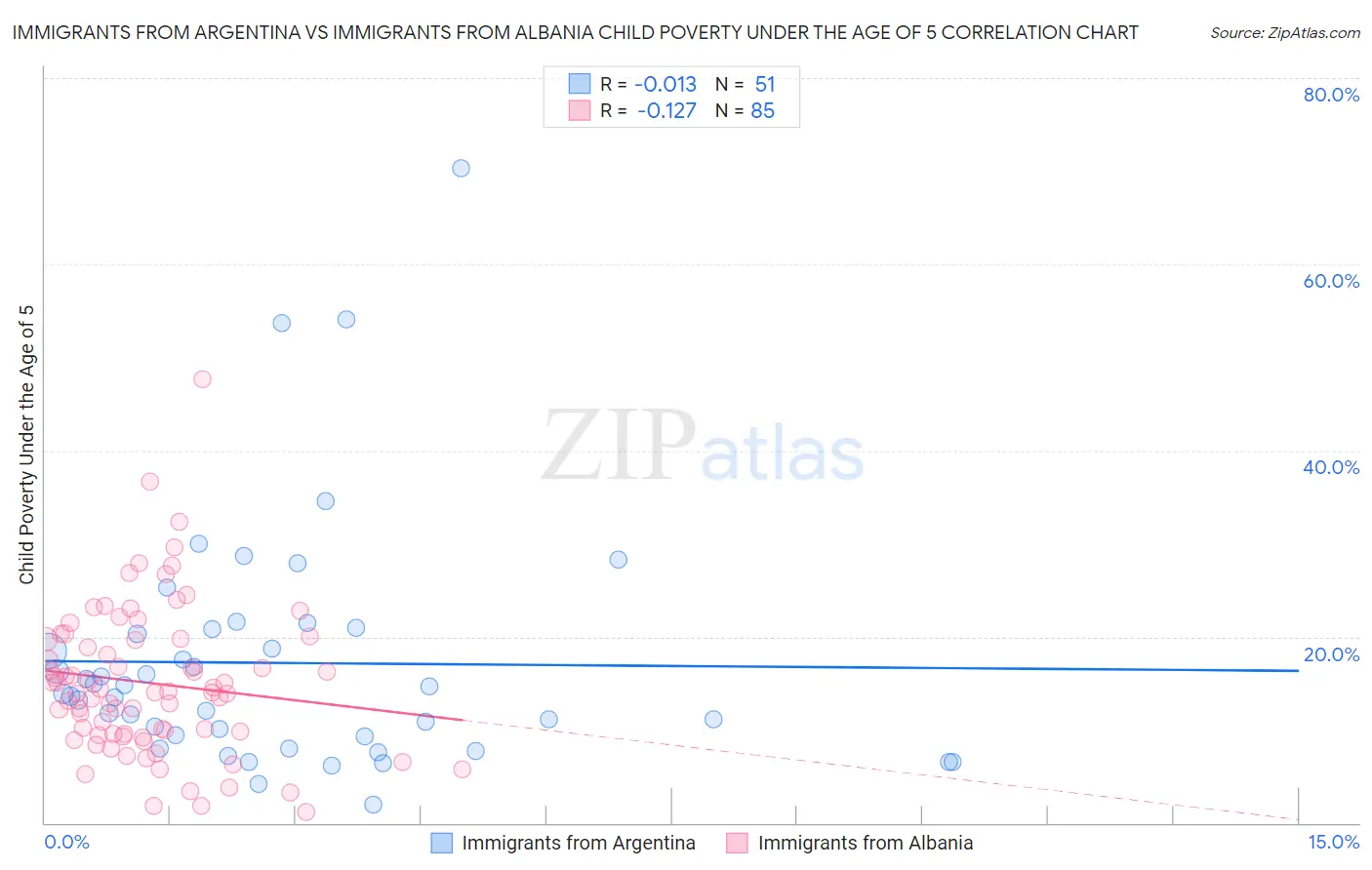 Immigrants from Argentina vs Immigrants from Albania Child Poverty Under the Age of 5