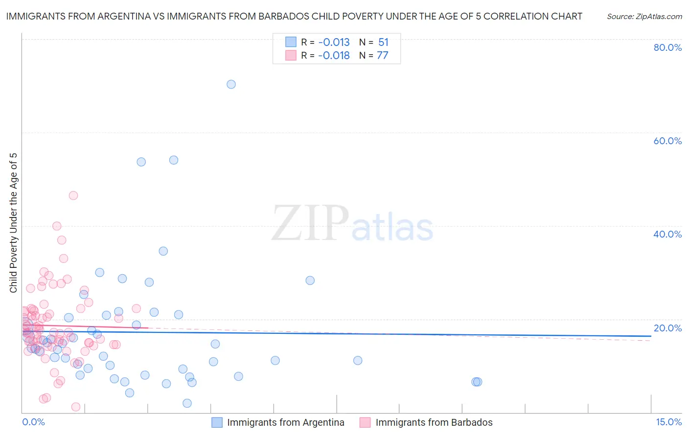 Immigrants from Argentina vs Immigrants from Barbados Child Poverty Under the Age of 5