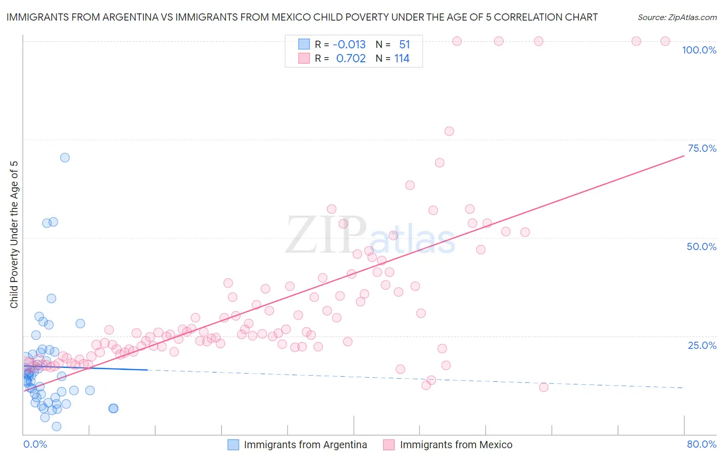 Immigrants from Argentina vs Immigrants from Mexico Child Poverty Under the Age of 5