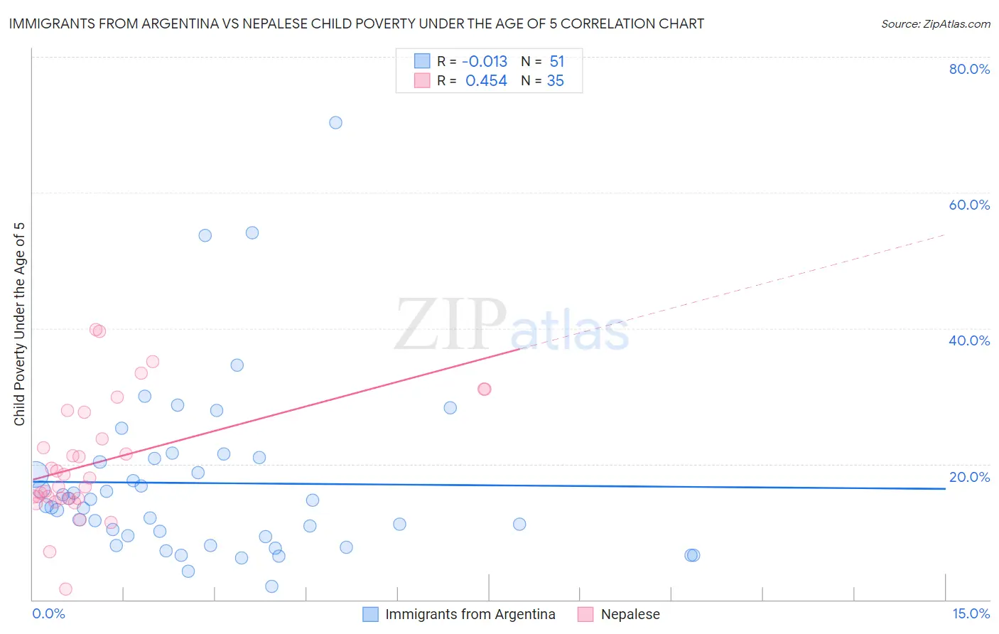 Immigrants from Argentina vs Nepalese Child Poverty Under the Age of 5