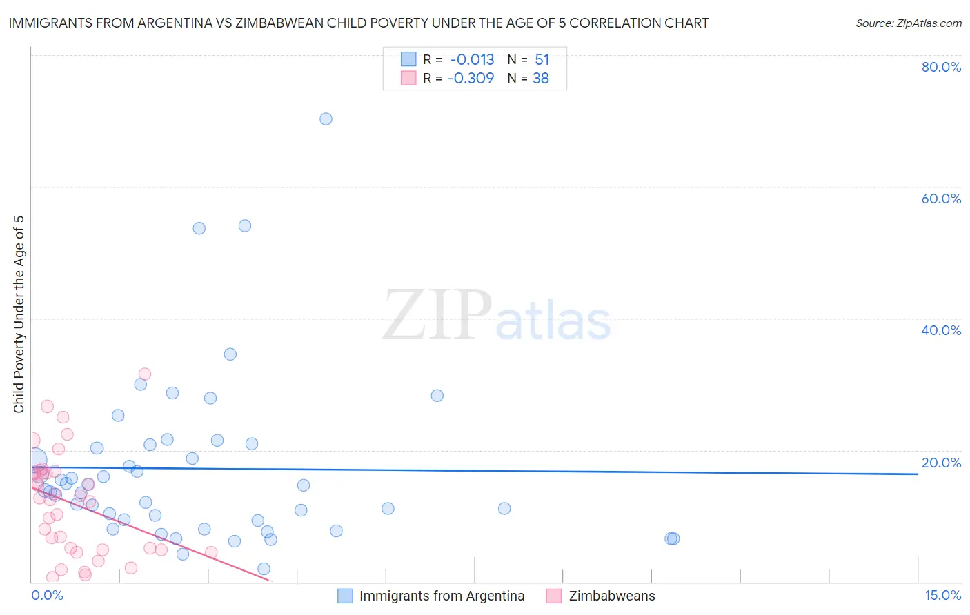 Immigrants from Argentina vs Zimbabwean Child Poverty Under the Age of 5