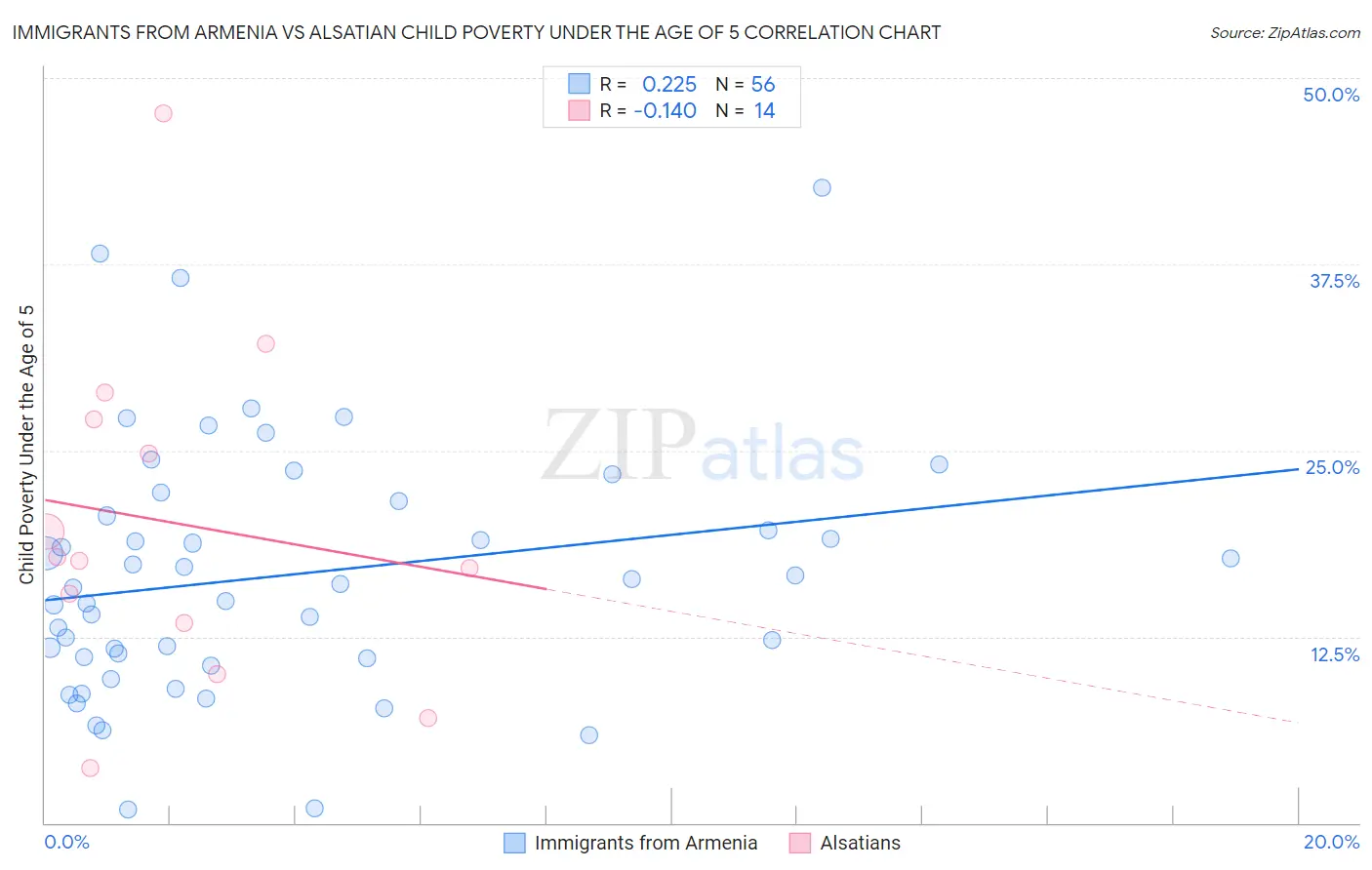 Immigrants from Armenia vs Alsatian Child Poverty Under the Age of 5