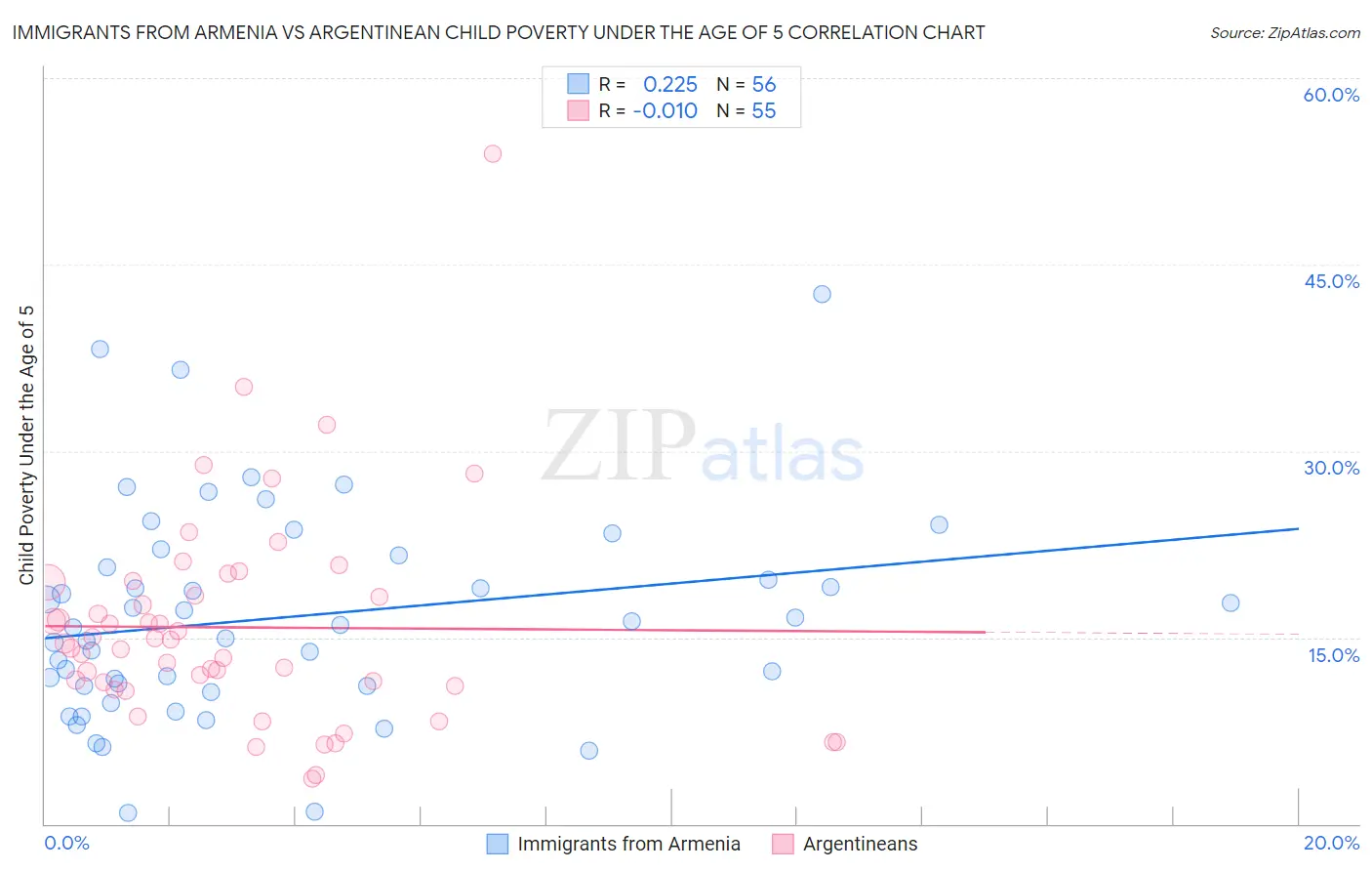 Immigrants from Armenia vs Argentinean Child Poverty Under the Age of 5