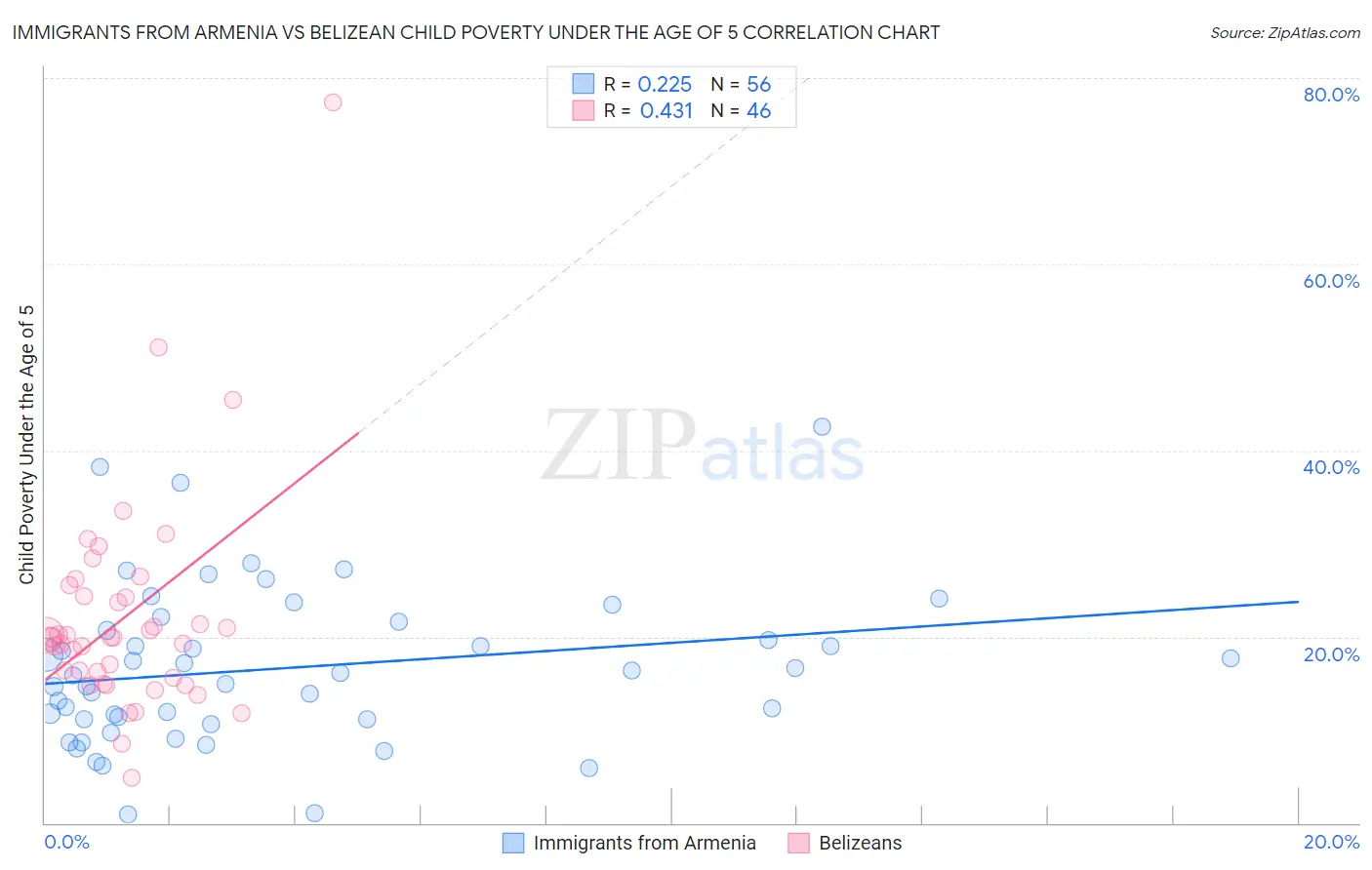 Immigrants from Armenia vs Belizean Child Poverty Under the Age of 5