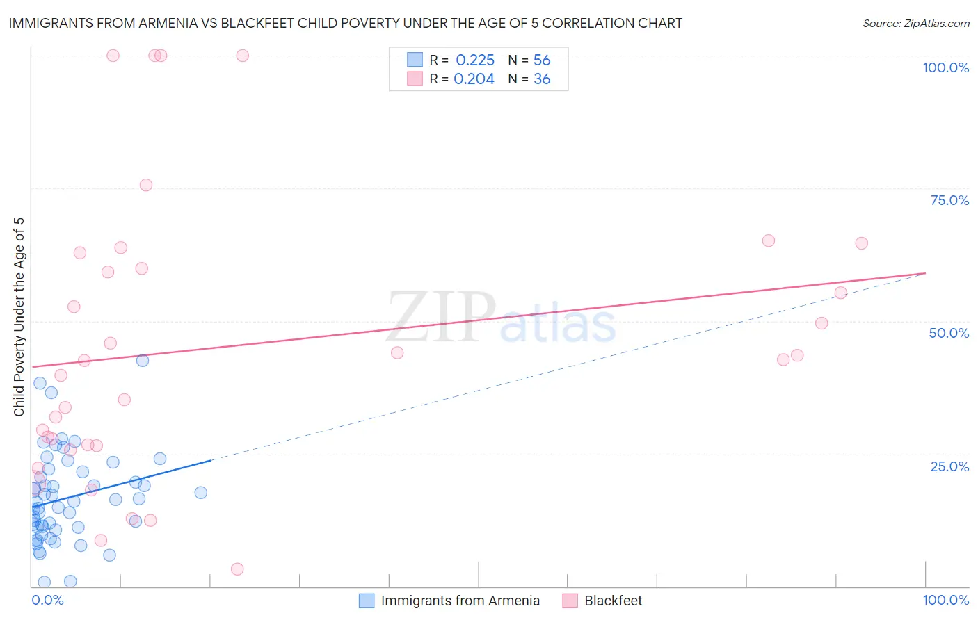 Immigrants from Armenia vs Blackfeet Child Poverty Under the Age of 5