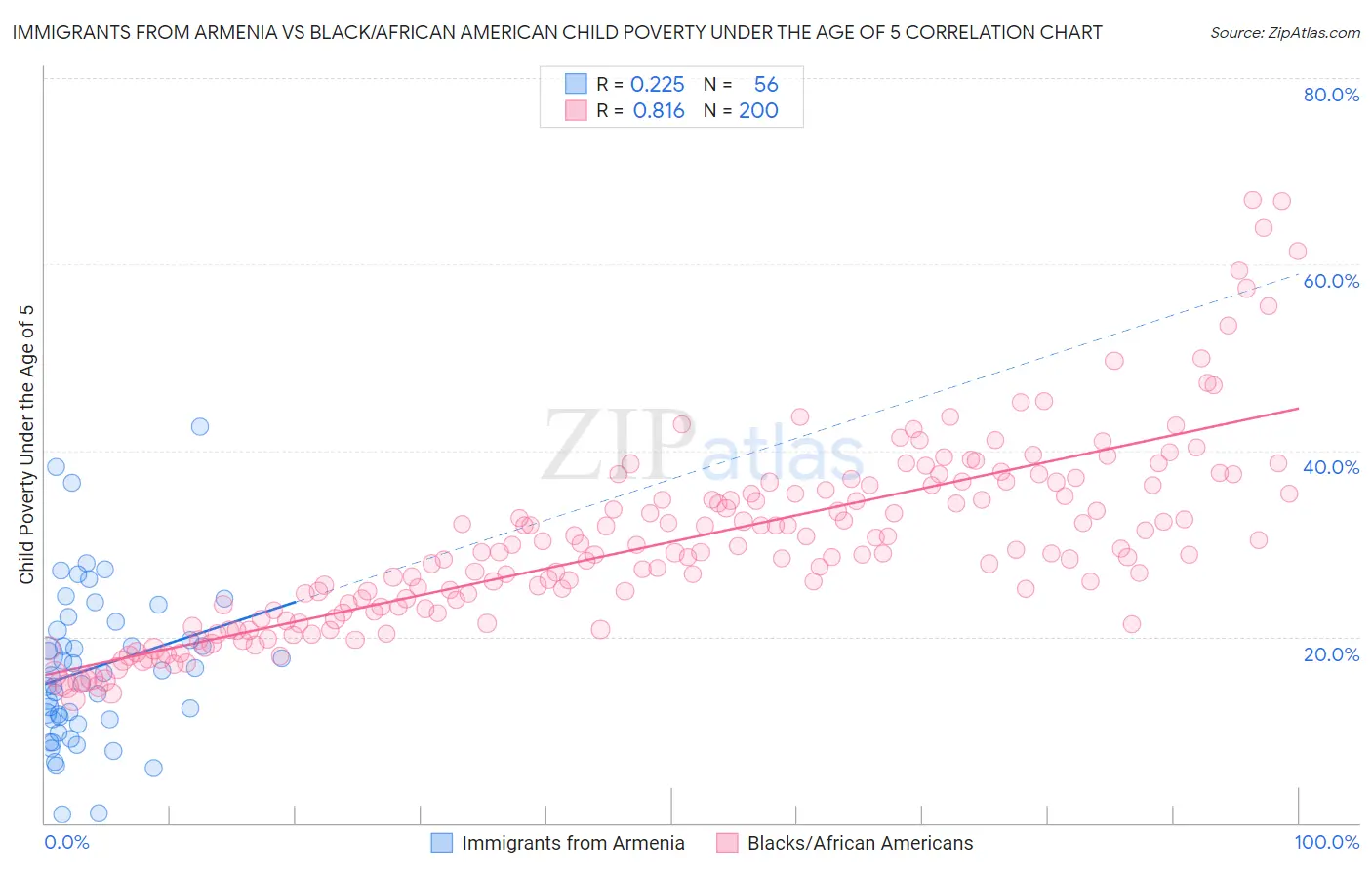 Immigrants from Armenia vs Black/African American Child Poverty Under the Age of 5