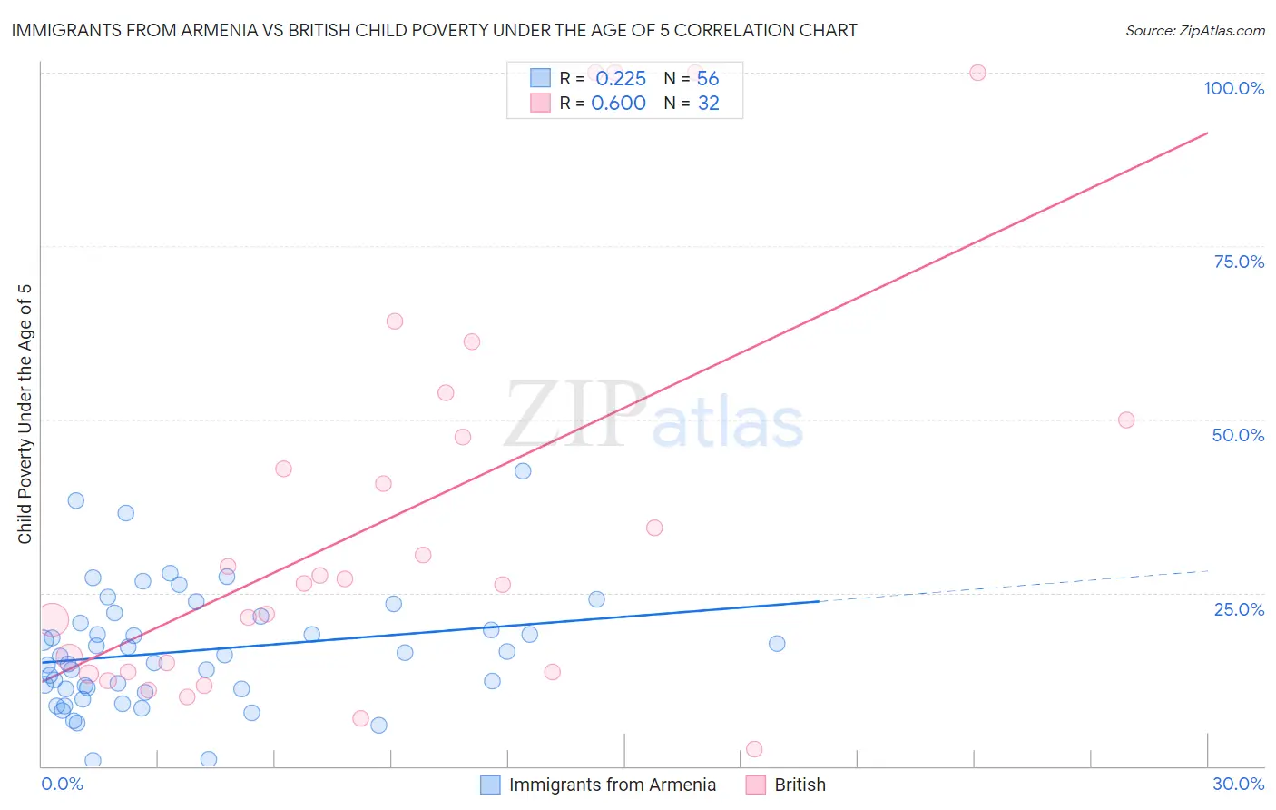 Immigrants from Armenia vs British Child Poverty Under the Age of 5