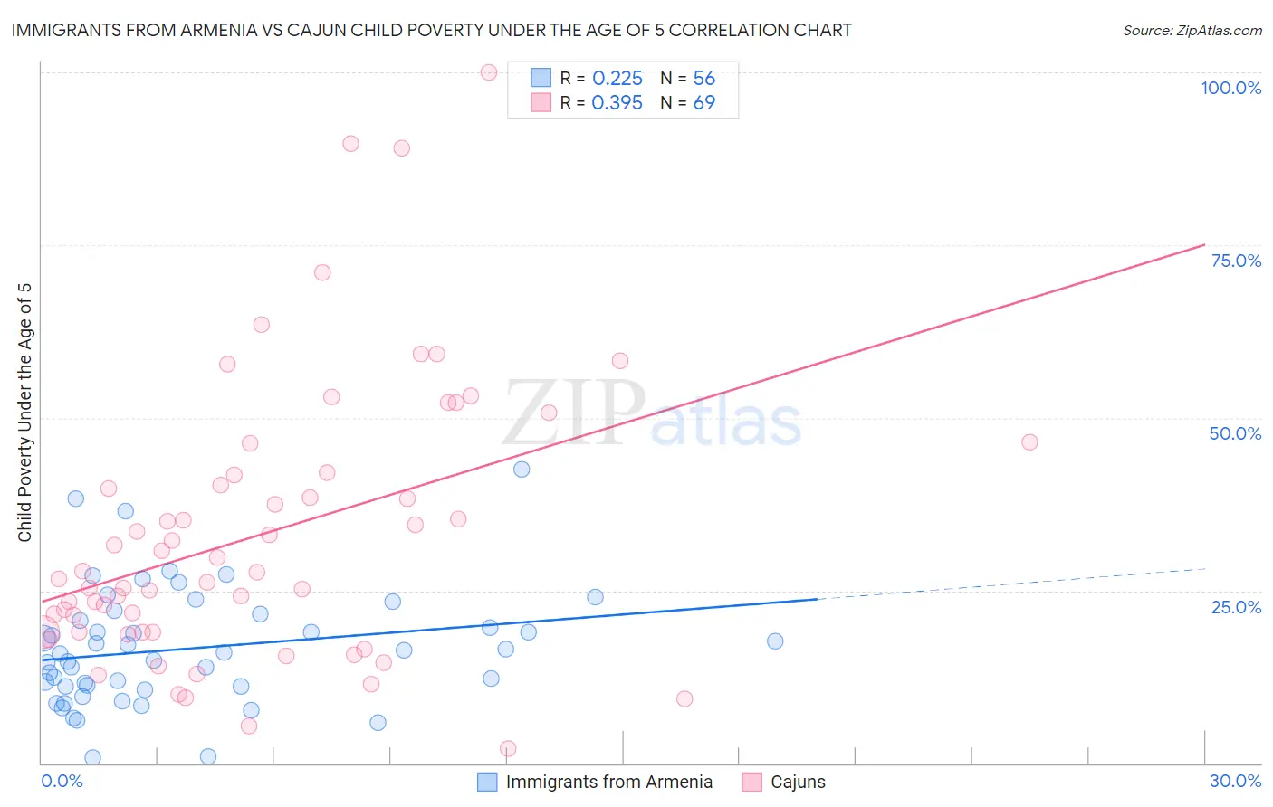 Immigrants from Armenia vs Cajun Child Poverty Under the Age of 5