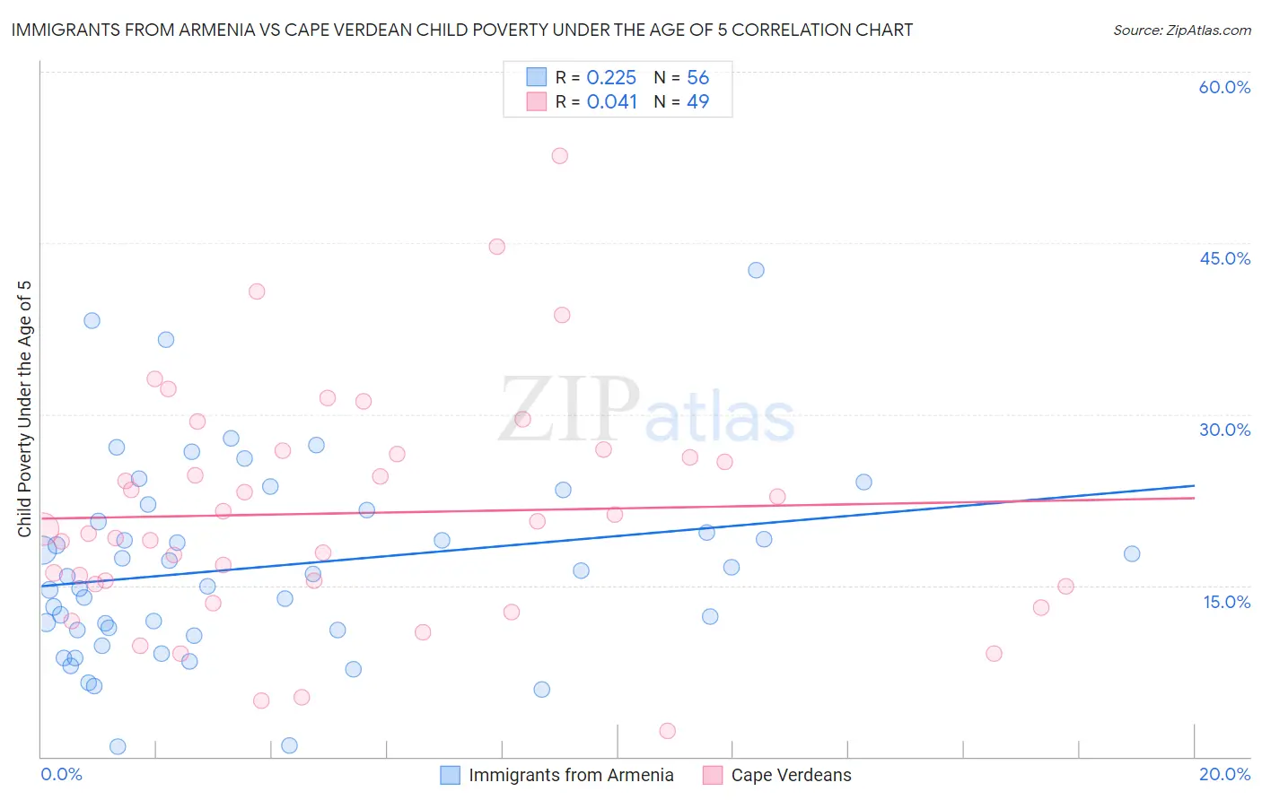 Immigrants from Armenia vs Cape Verdean Child Poverty Under the Age of 5