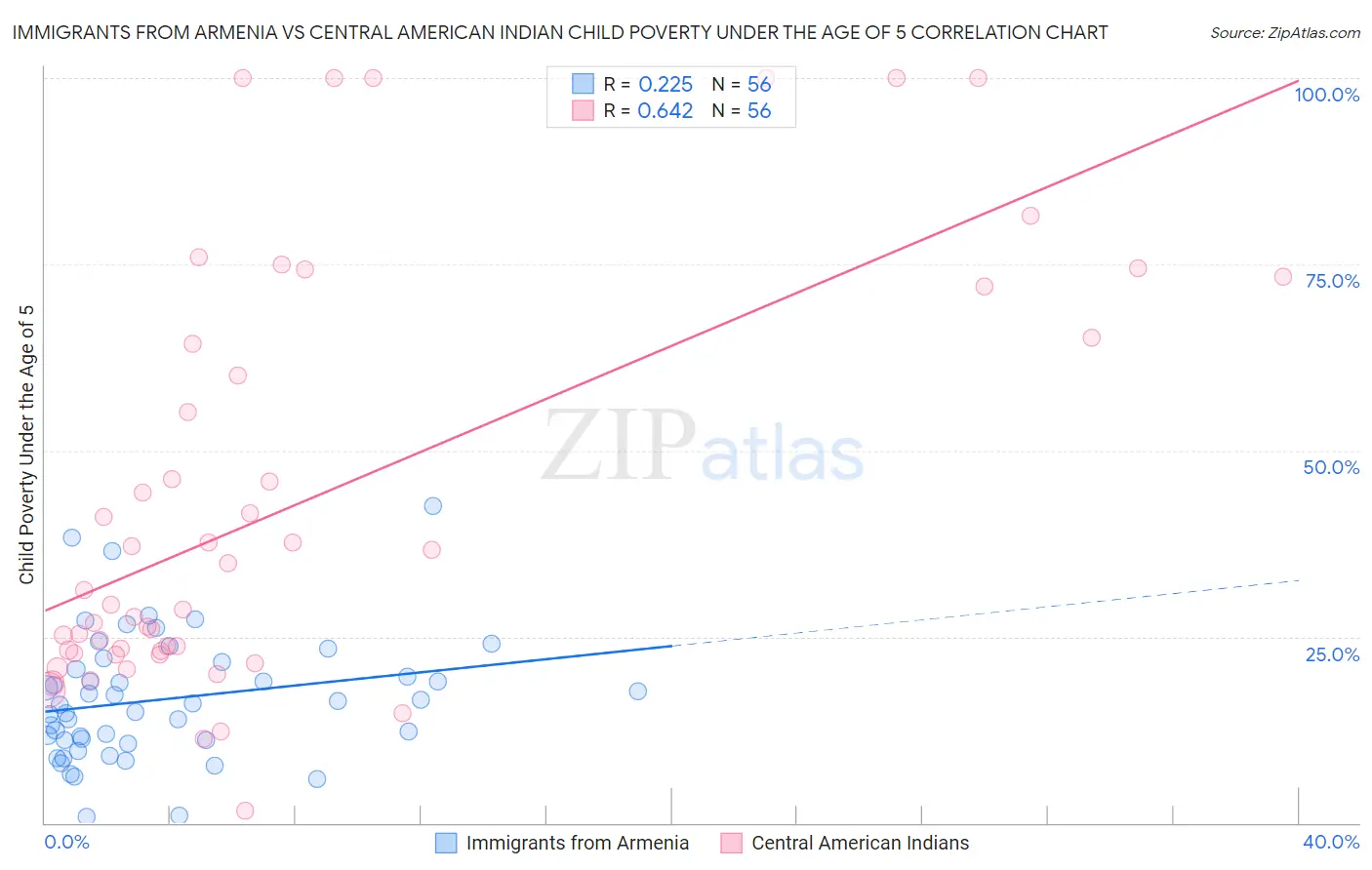 Immigrants from Armenia vs Central American Indian Child Poverty Under the Age of 5