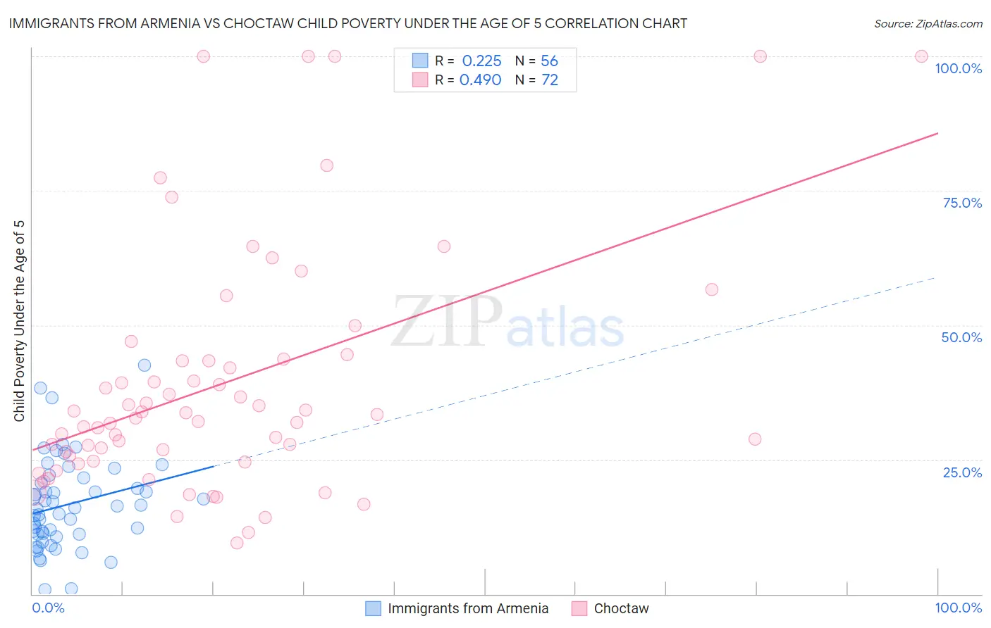 Immigrants from Armenia vs Choctaw Child Poverty Under the Age of 5