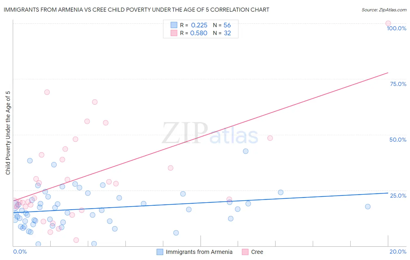 Immigrants from Armenia vs Cree Child Poverty Under the Age of 5