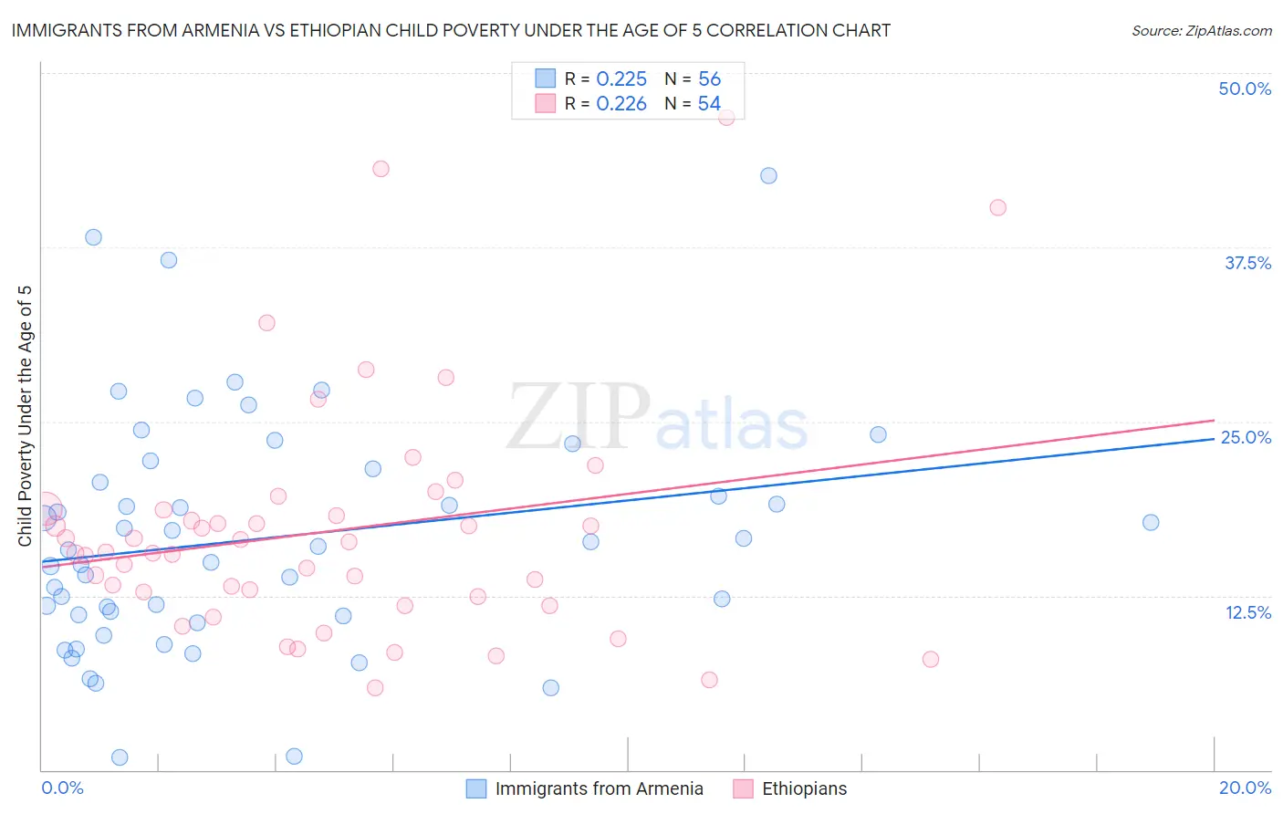 Immigrants from Armenia vs Ethiopian Child Poverty Under the Age of 5