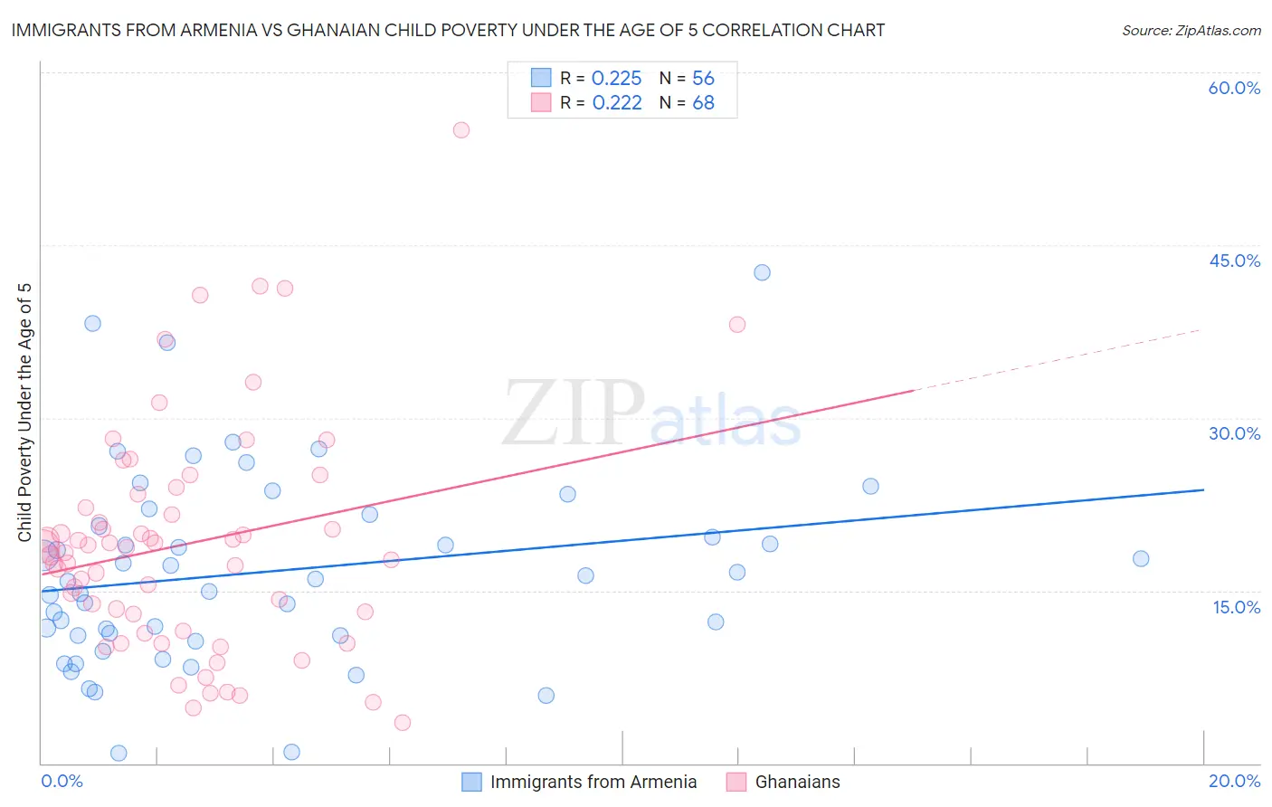 Immigrants from Armenia vs Ghanaian Child Poverty Under the Age of 5