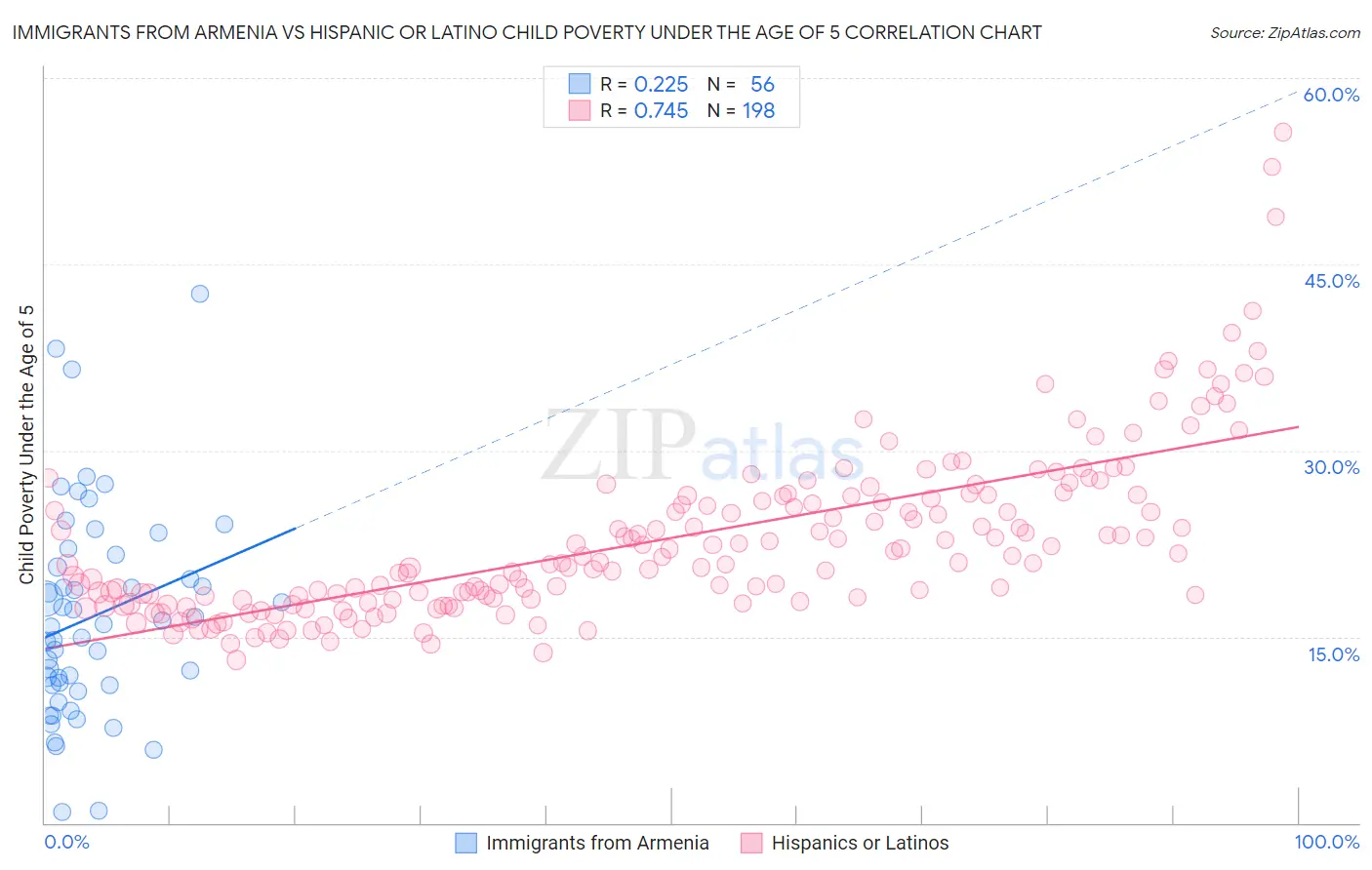 Immigrants from Armenia vs Hispanic or Latino Child Poverty Under the Age of 5