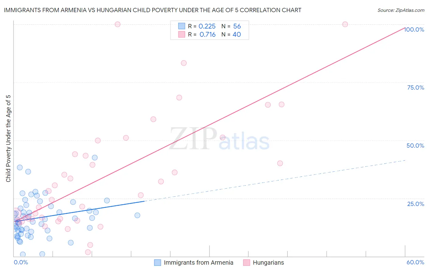 Immigrants from Armenia vs Hungarian Child Poverty Under the Age of 5