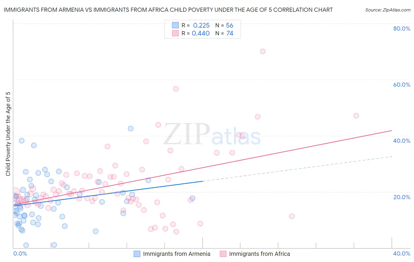 Immigrants from Armenia vs Immigrants from Africa Child Poverty Under the Age of 5