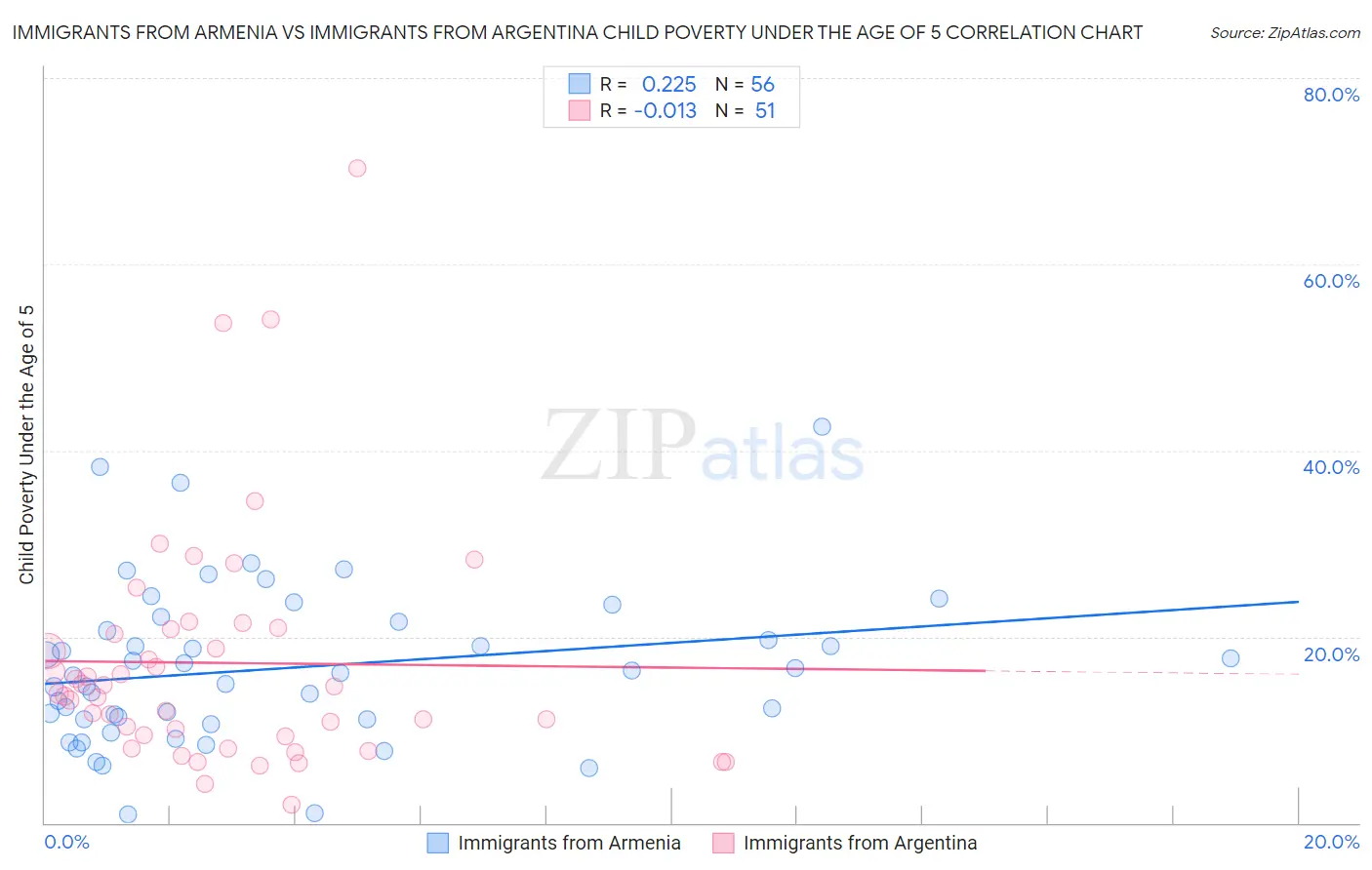 Immigrants from Armenia vs Immigrants from Argentina Child Poverty Under the Age of 5