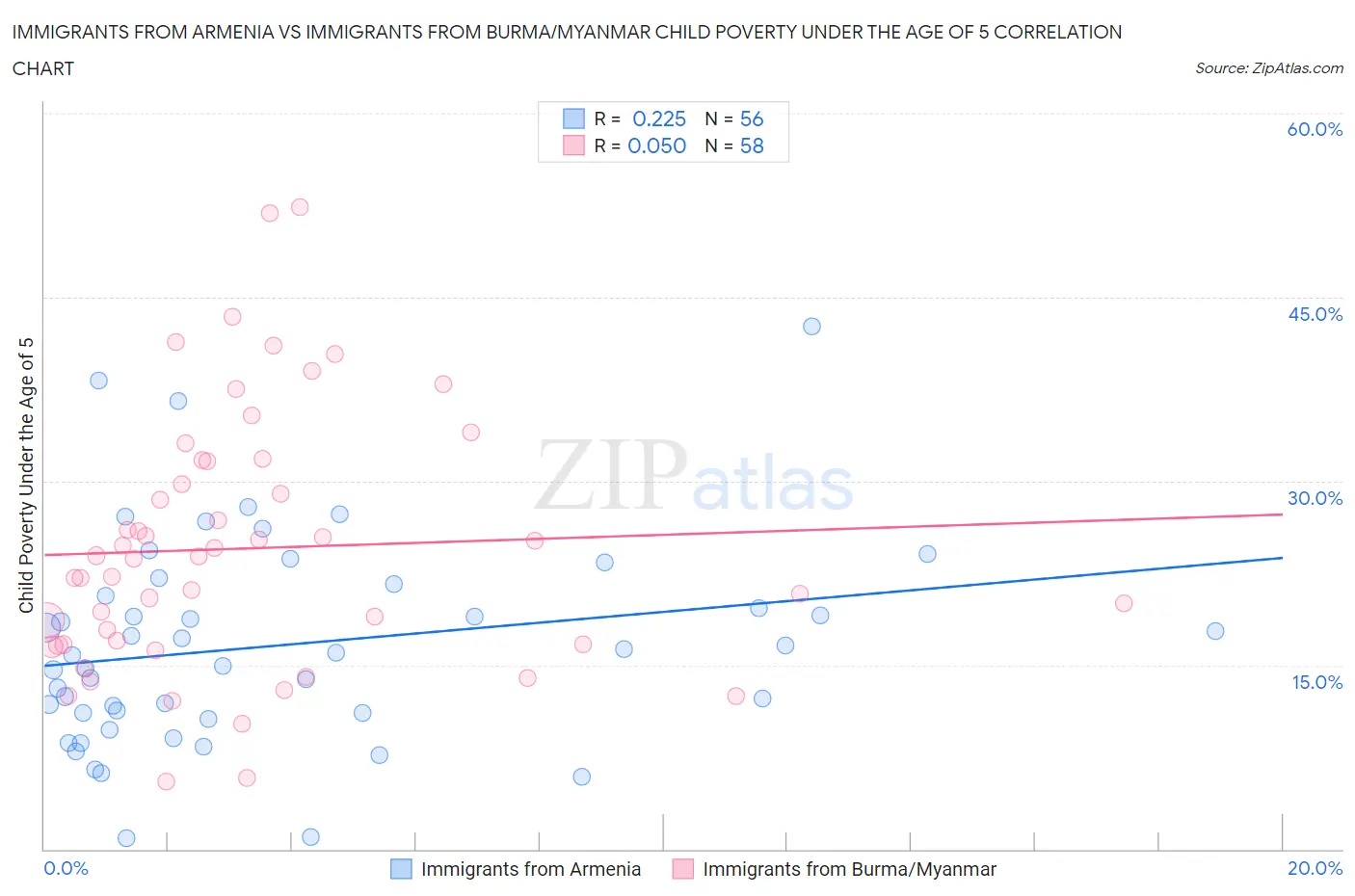 Immigrants from Armenia vs Immigrants from Burma/Myanmar Child Poverty Under the Age of 5